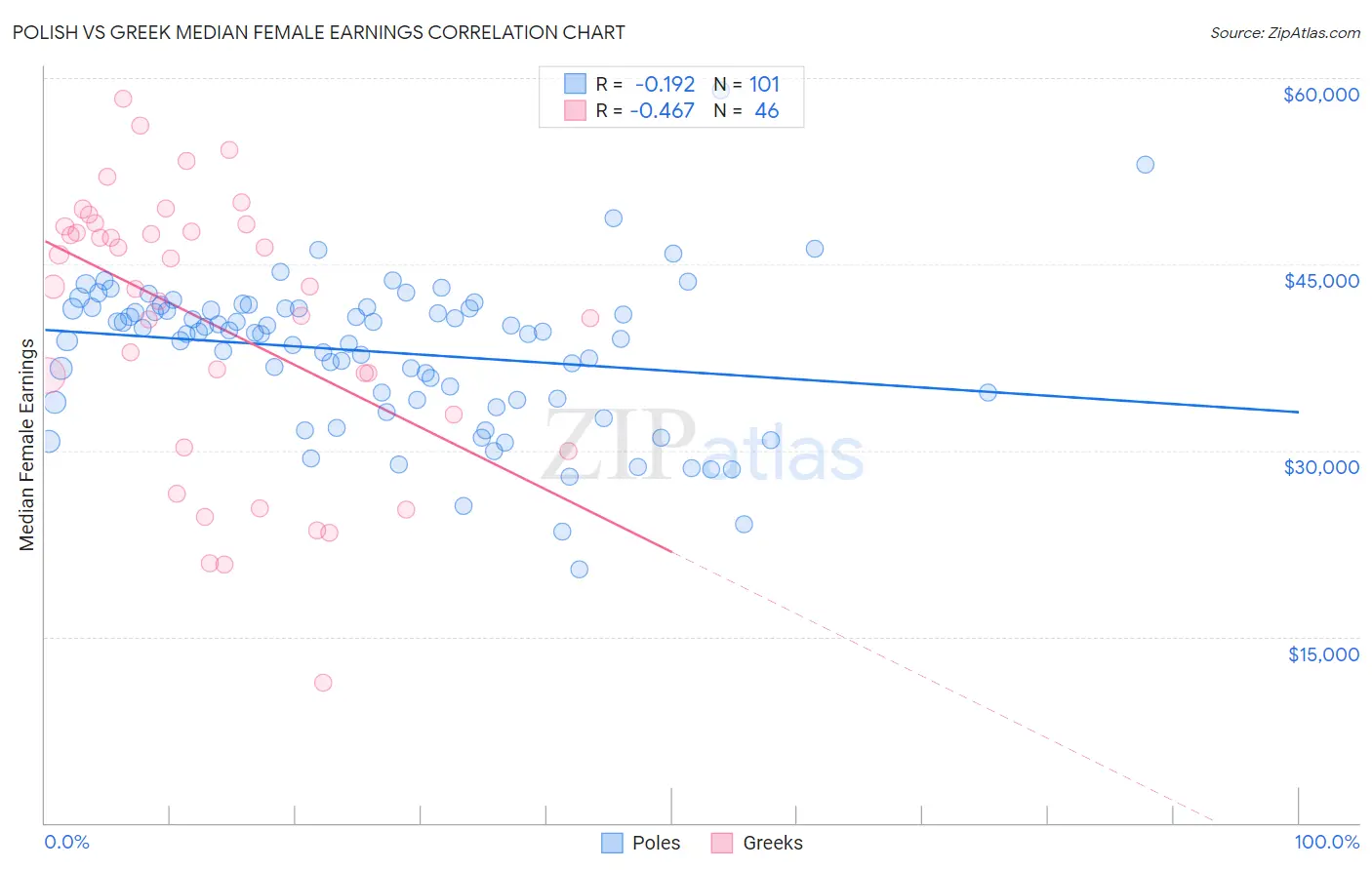 Polish vs Greek Median Female Earnings