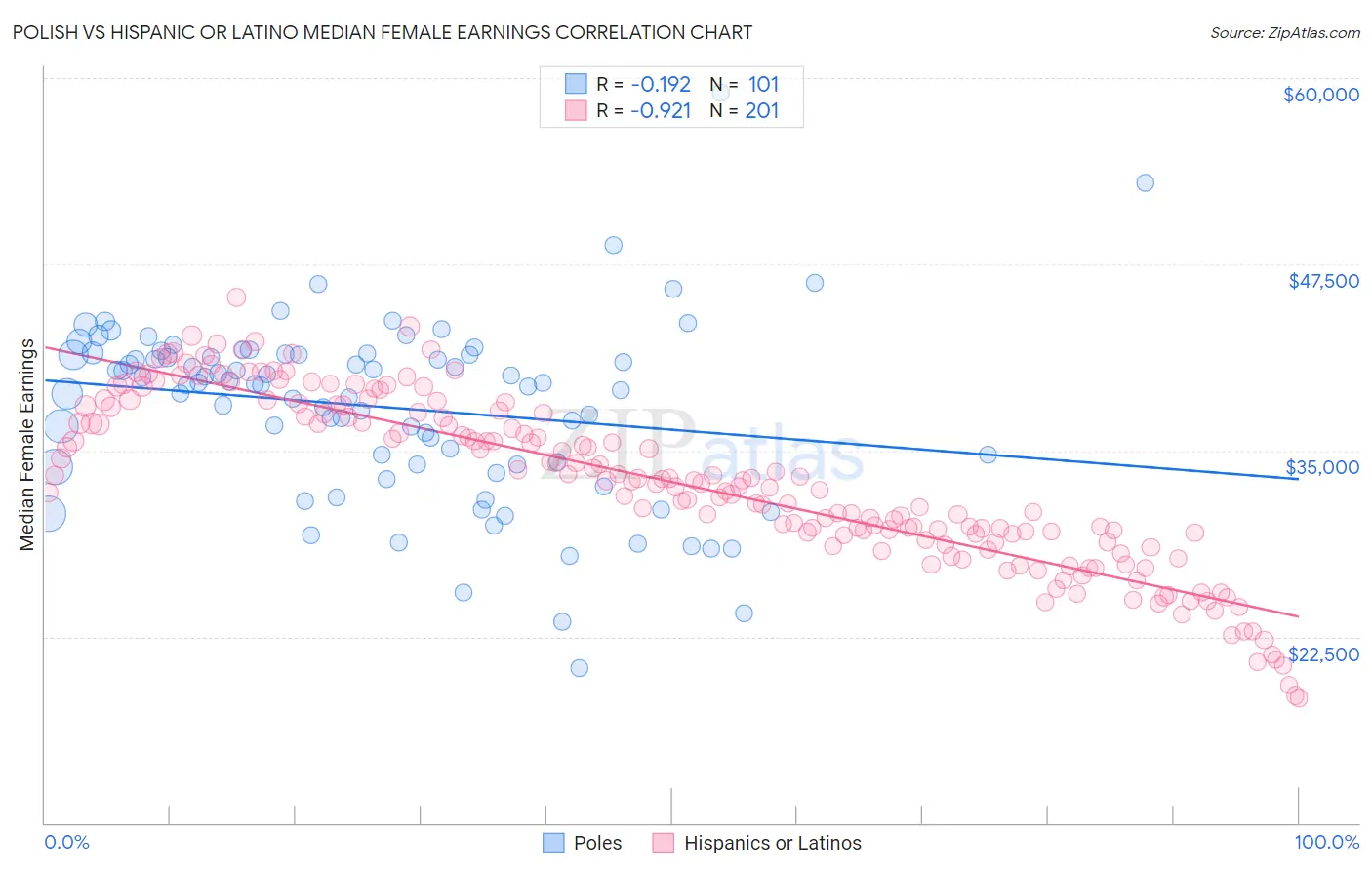 Polish vs Hispanic or Latino Median Female Earnings