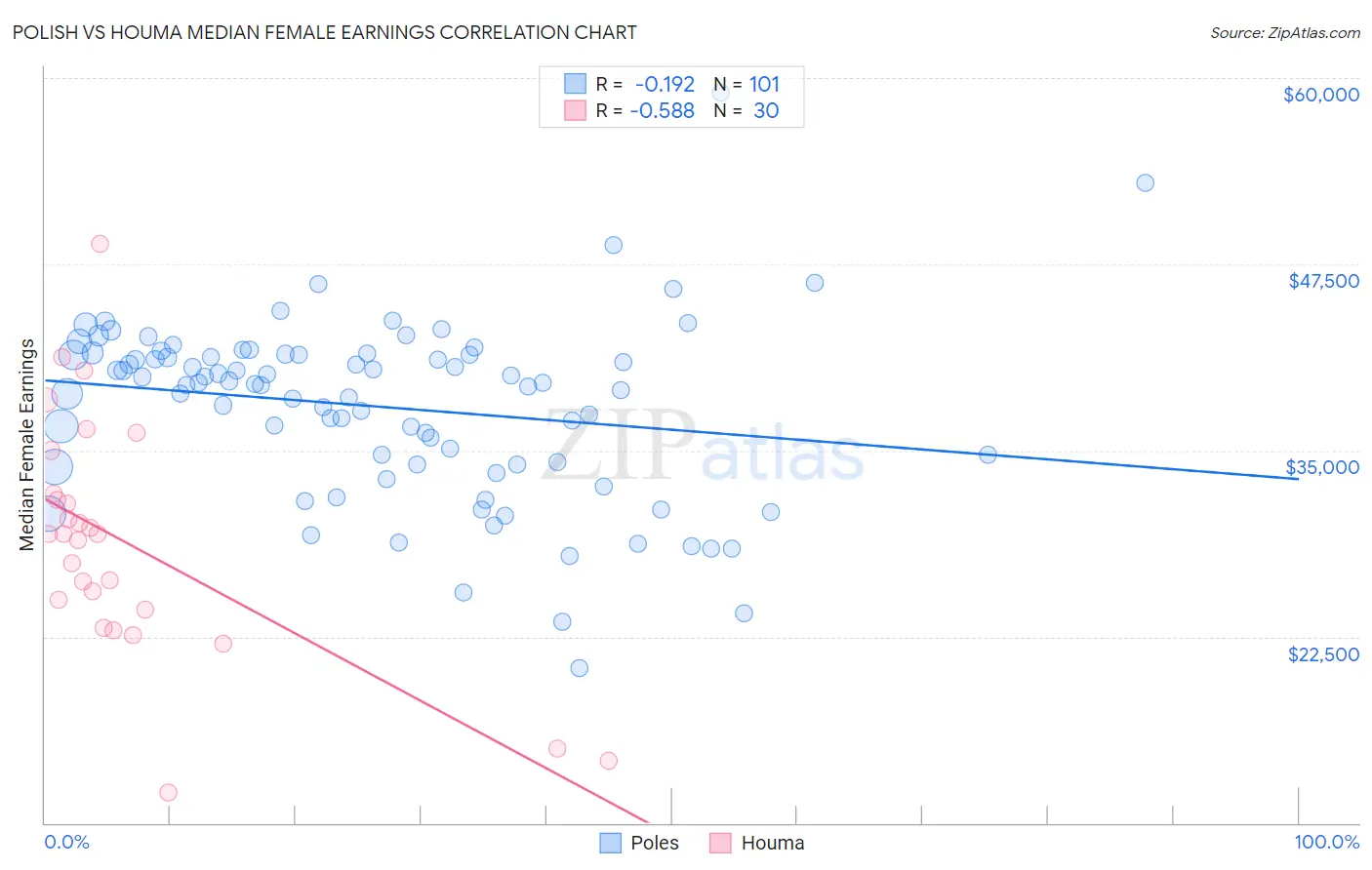 Polish vs Houma Median Female Earnings