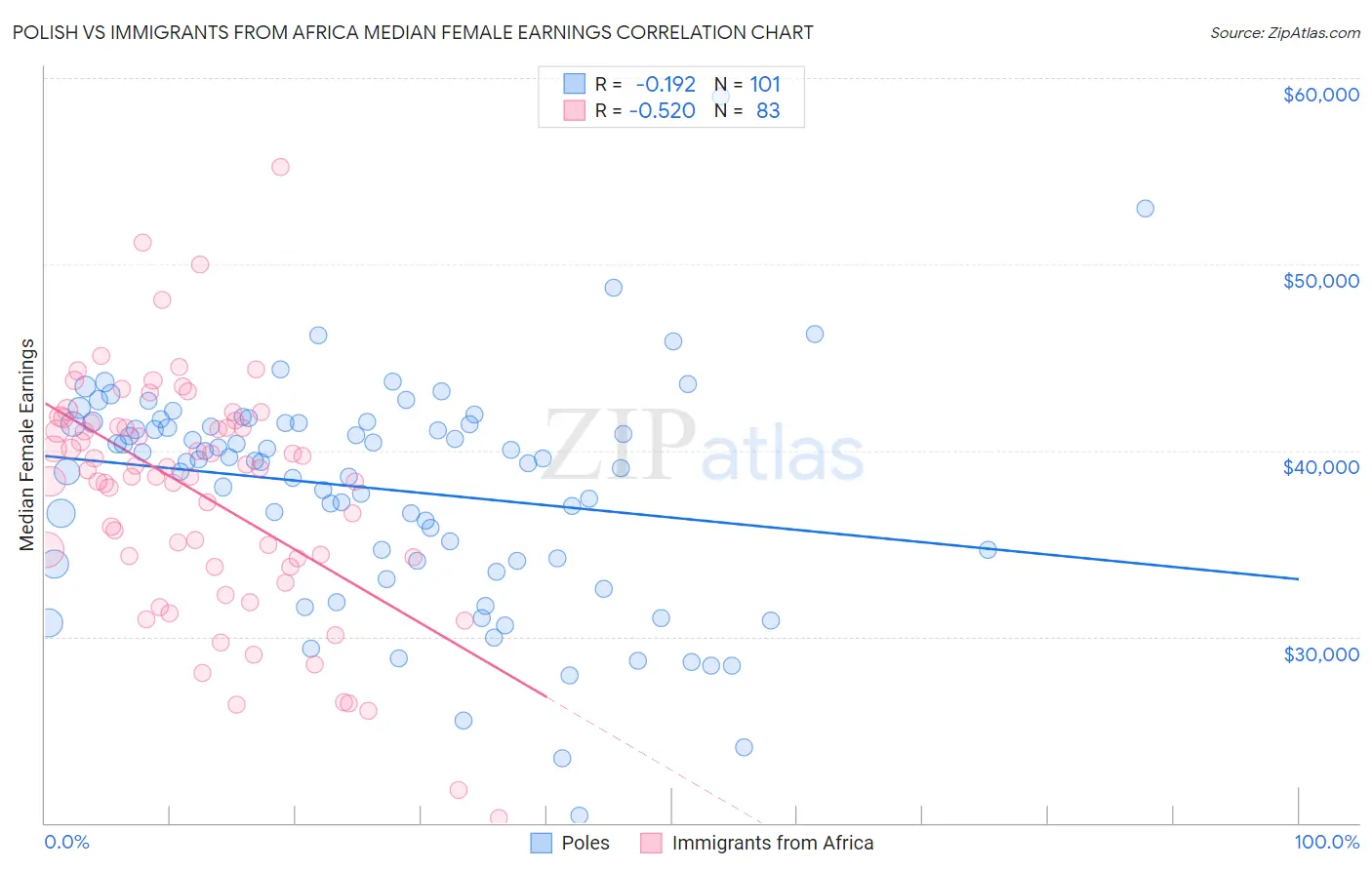 Polish vs Immigrants from Africa Median Female Earnings