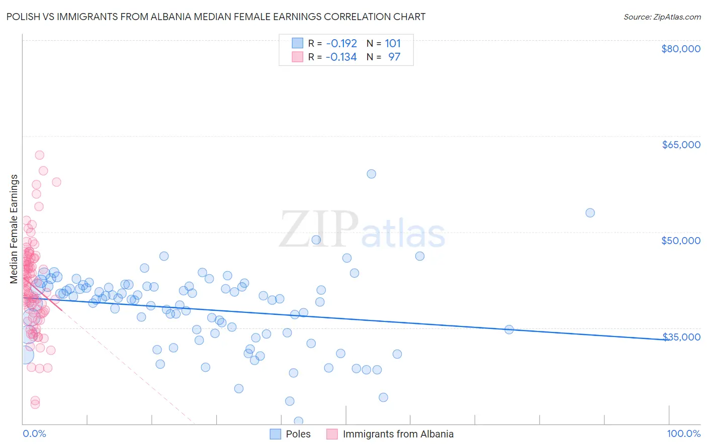 Polish vs Immigrants from Albania Median Female Earnings