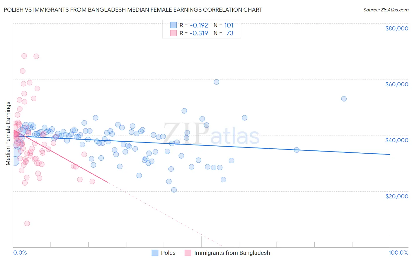 Polish vs Immigrants from Bangladesh Median Female Earnings