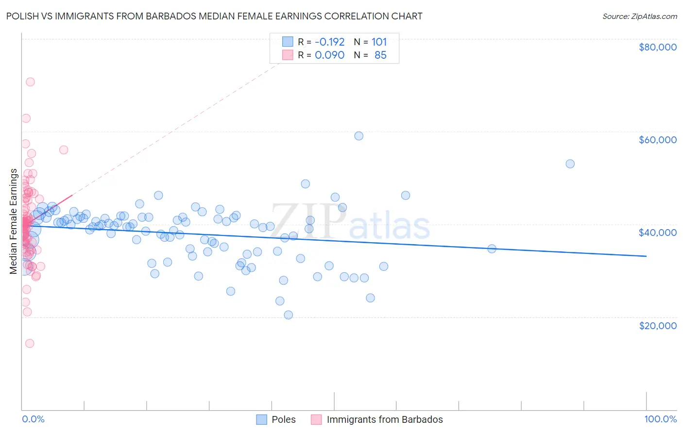 Polish vs Immigrants from Barbados Median Female Earnings