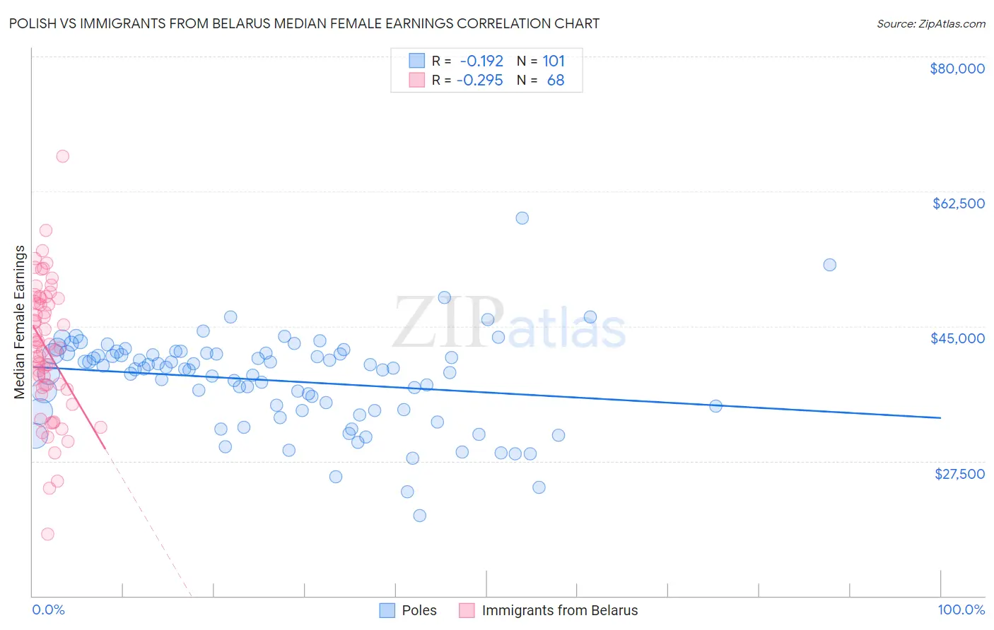 Polish vs Immigrants from Belarus Median Female Earnings
