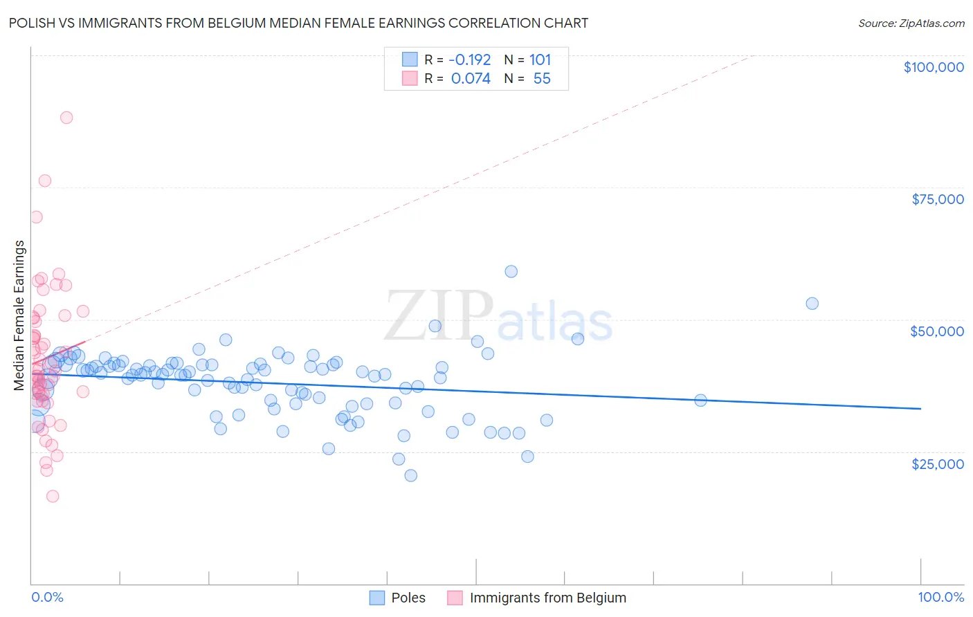 Polish vs Immigrants from Belgium Median Female Earnings