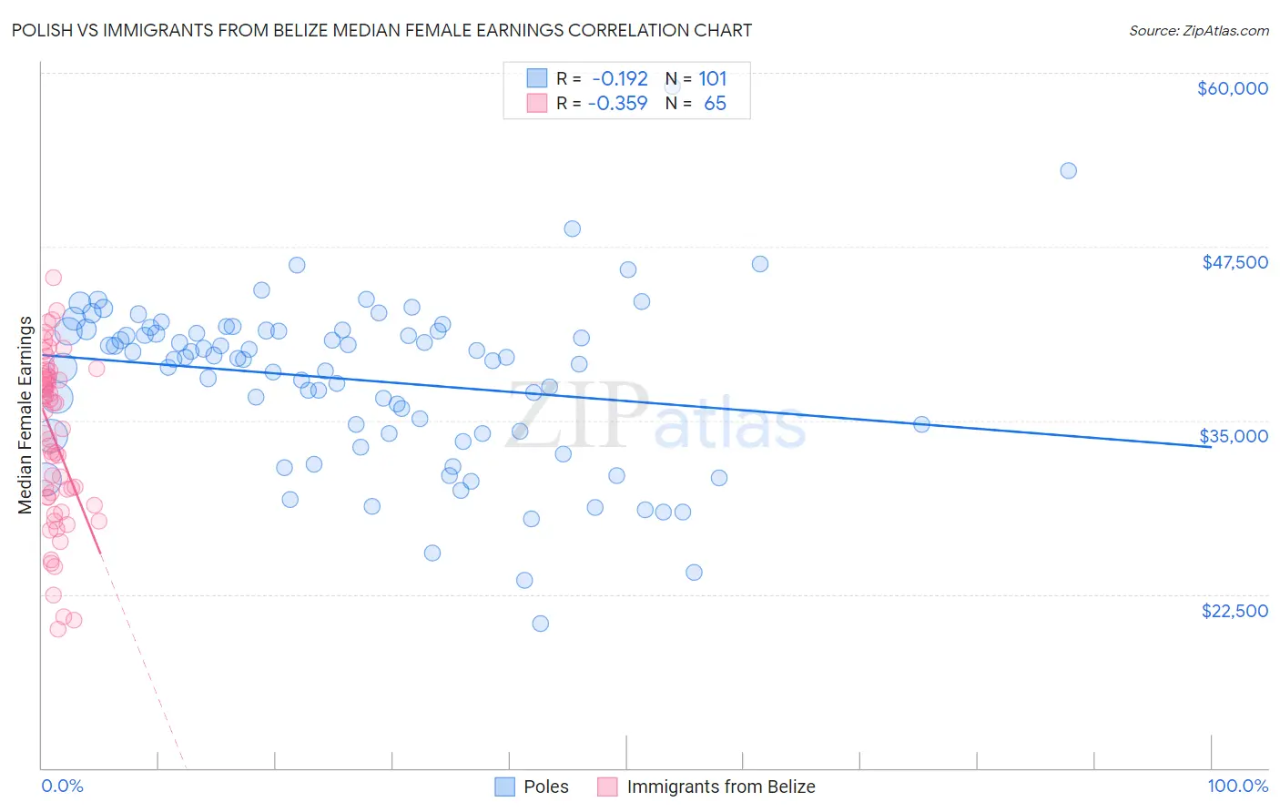 Polish vs Immigrants from Belize Median Female Earnings