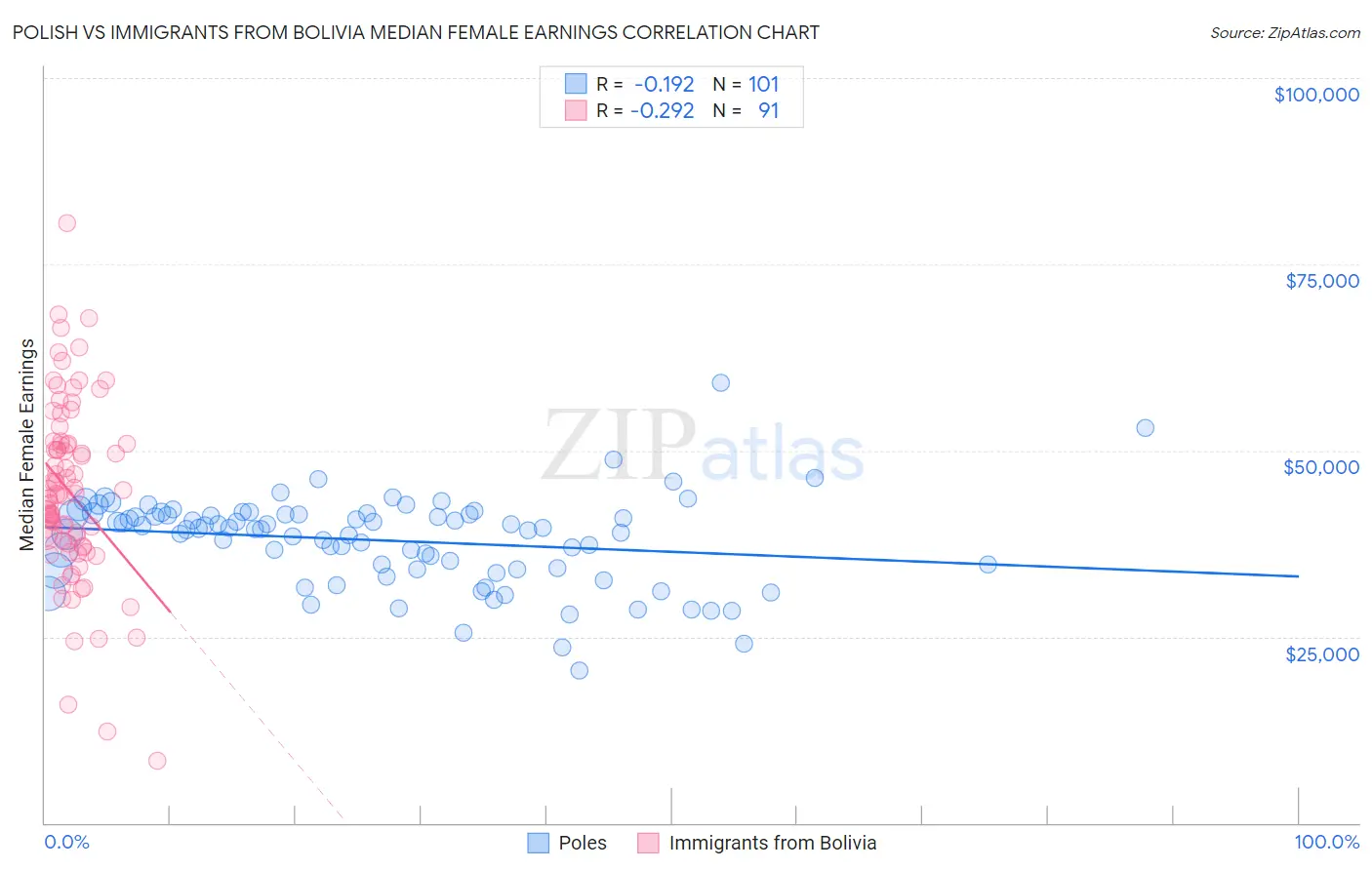 Polish vs Immigrants from Bolivia Median Female Earnings