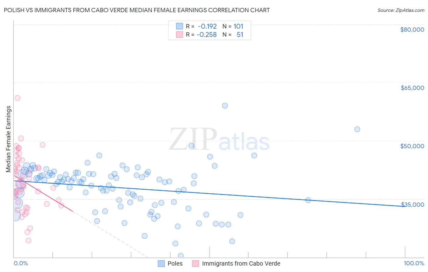 Polish vs Immigrants from Cabo Verde Median Female Earnings