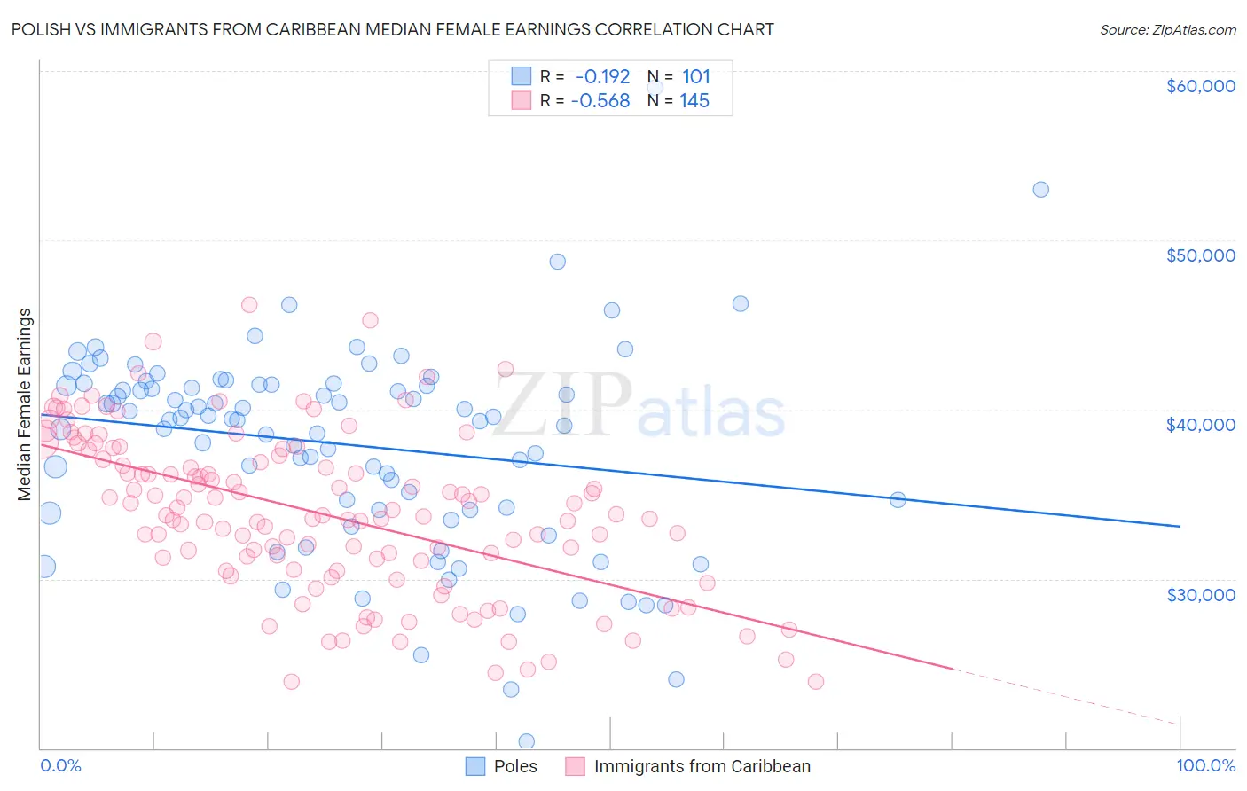 Polish vs Immigrants from Caribbean Median Female Earnings