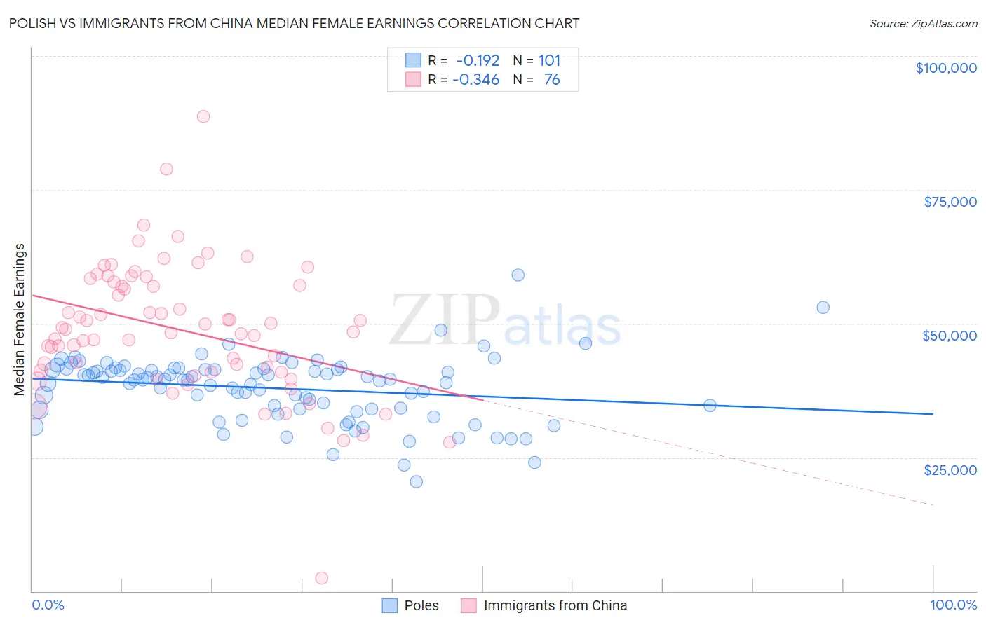Polish vs Immigrants from China Median Female Earnings