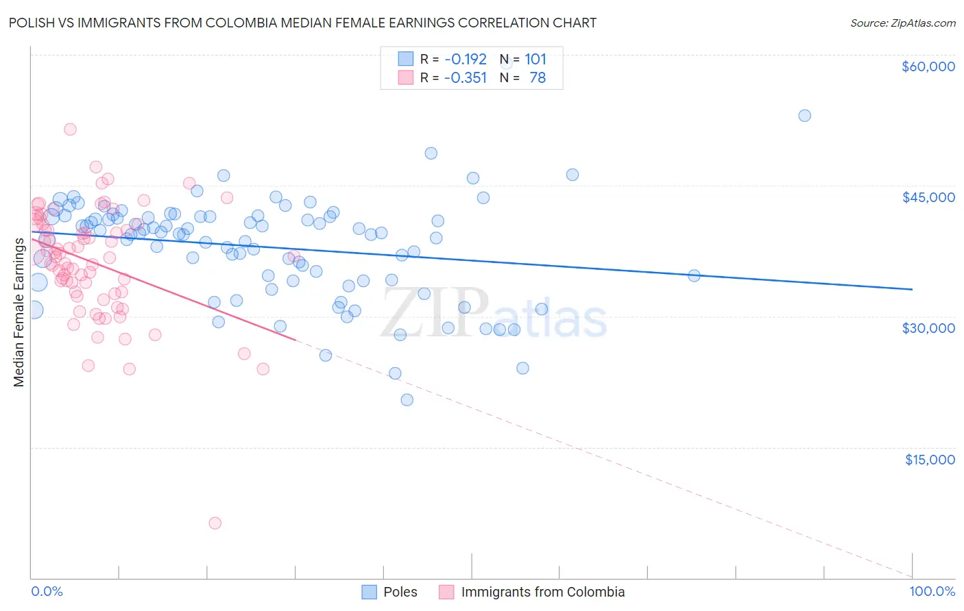 Polish vs Immigrants from Colombia Median Female Earnings