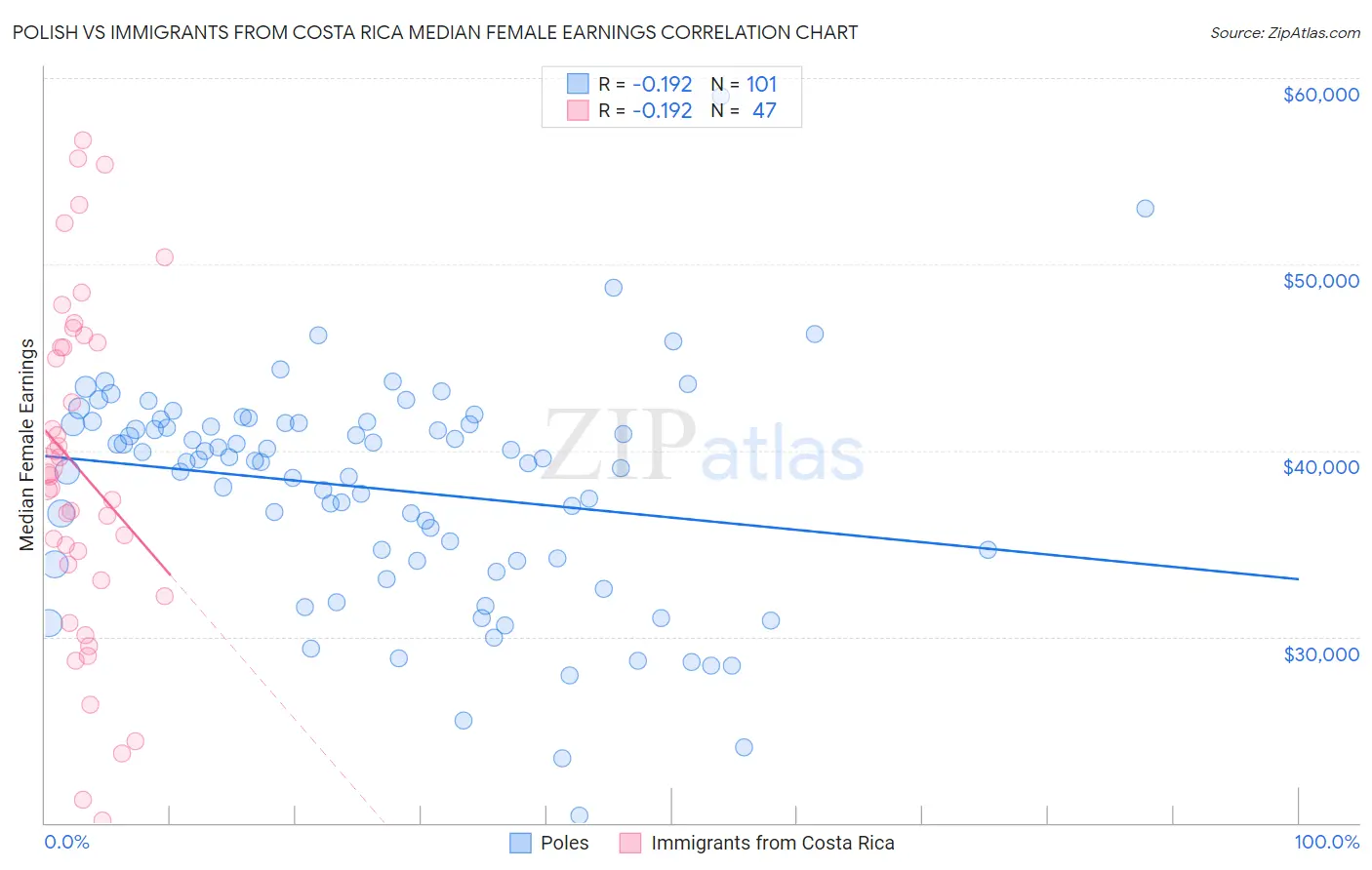 Polish vs Immigrants from Costa Rica Median Female Earnings