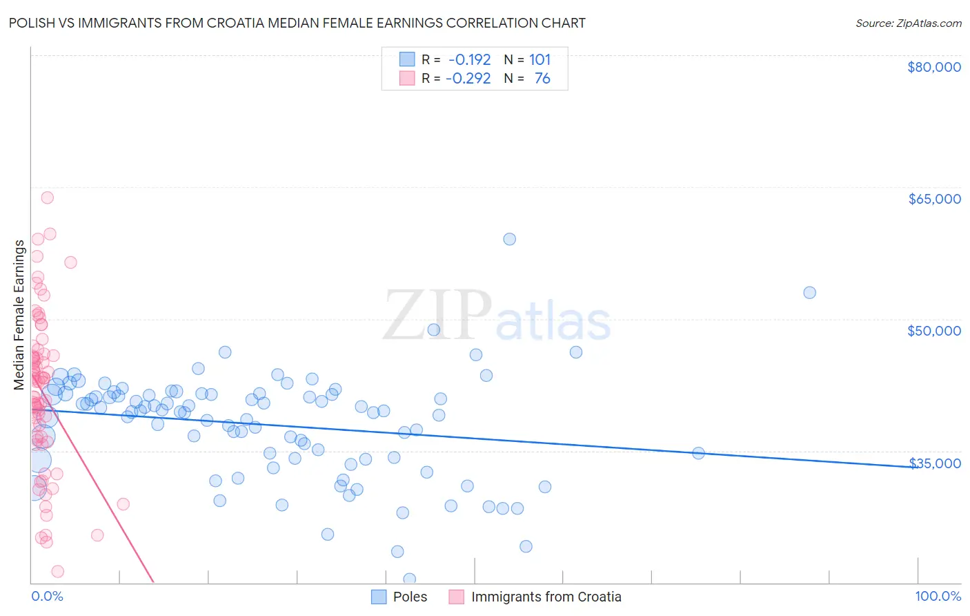 Polish vs Immigrants from Croatia Median Female Earnings