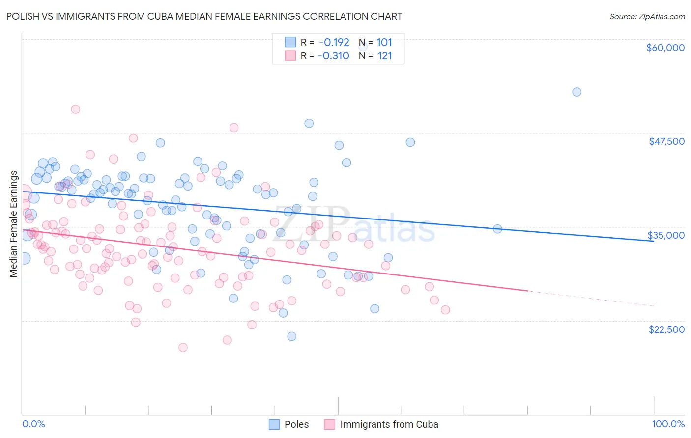 Polish vs Immigrants from Cuba Median Female Earnings