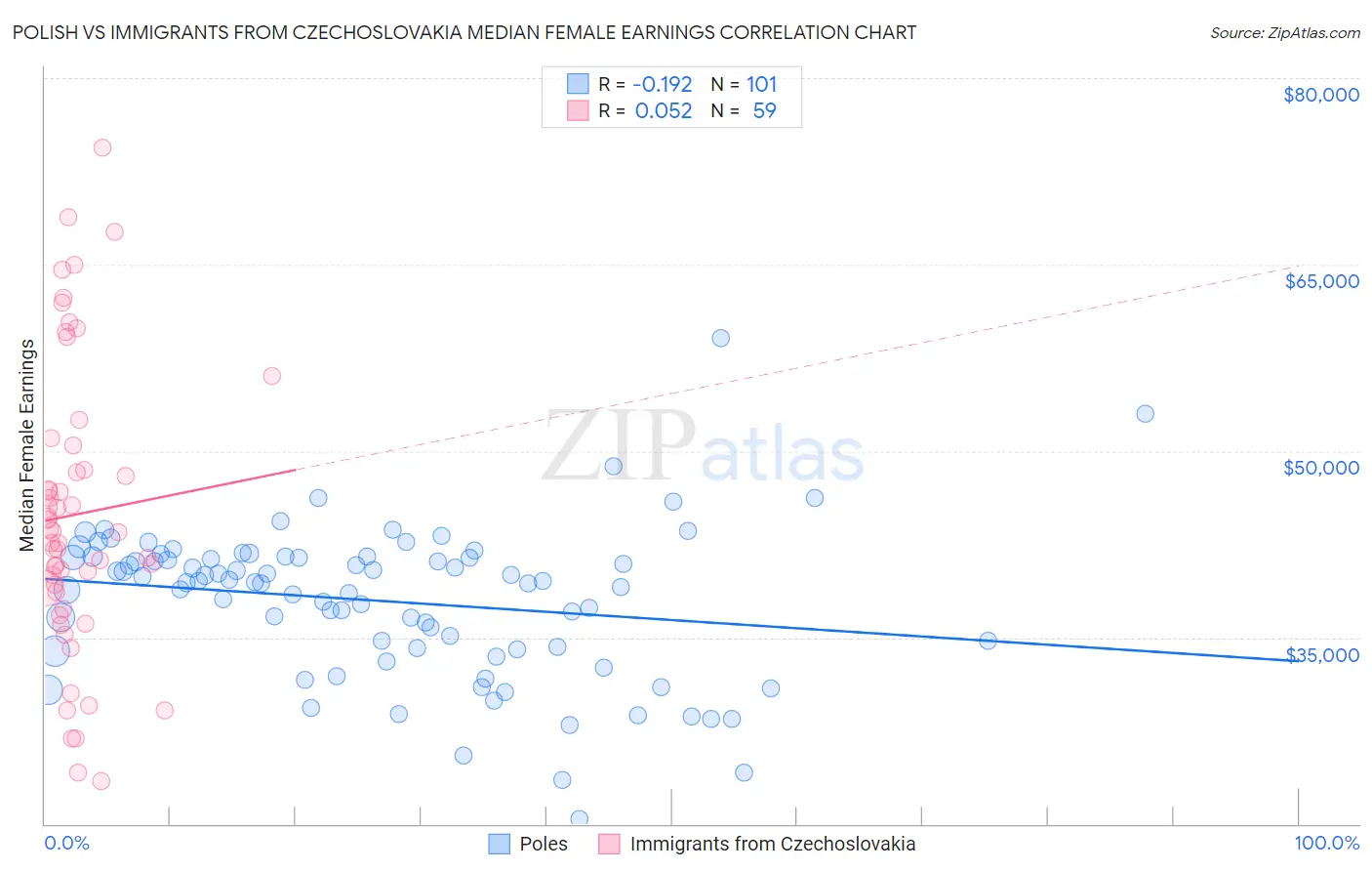 Polish vs Immigrants from Czechoslovakia Median Female Earnings