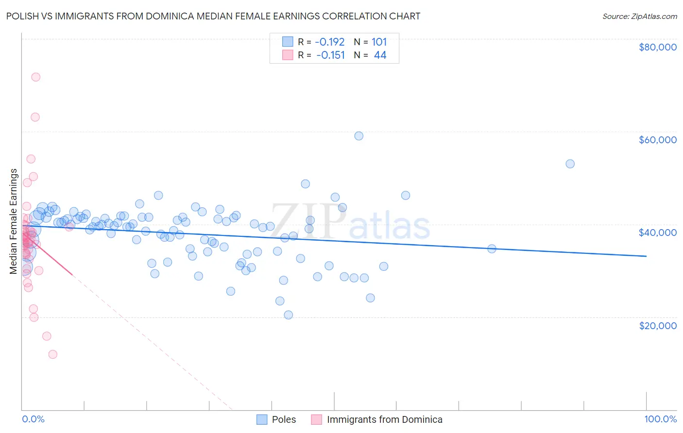 Polish vs Immigrants from Dominica Median Female Earnings