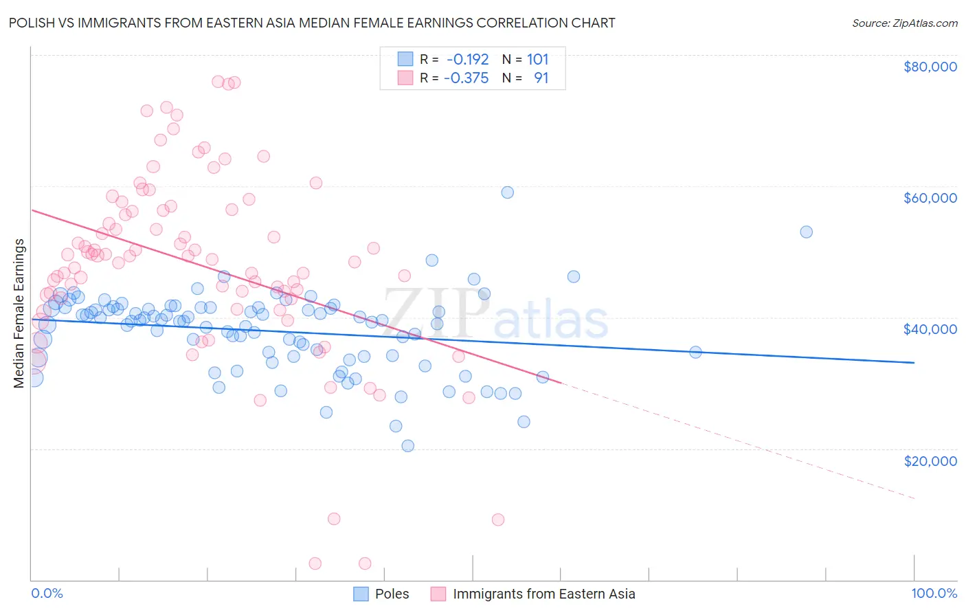 Polish vs Immigrants from Eastern Asia Median Female Earnings