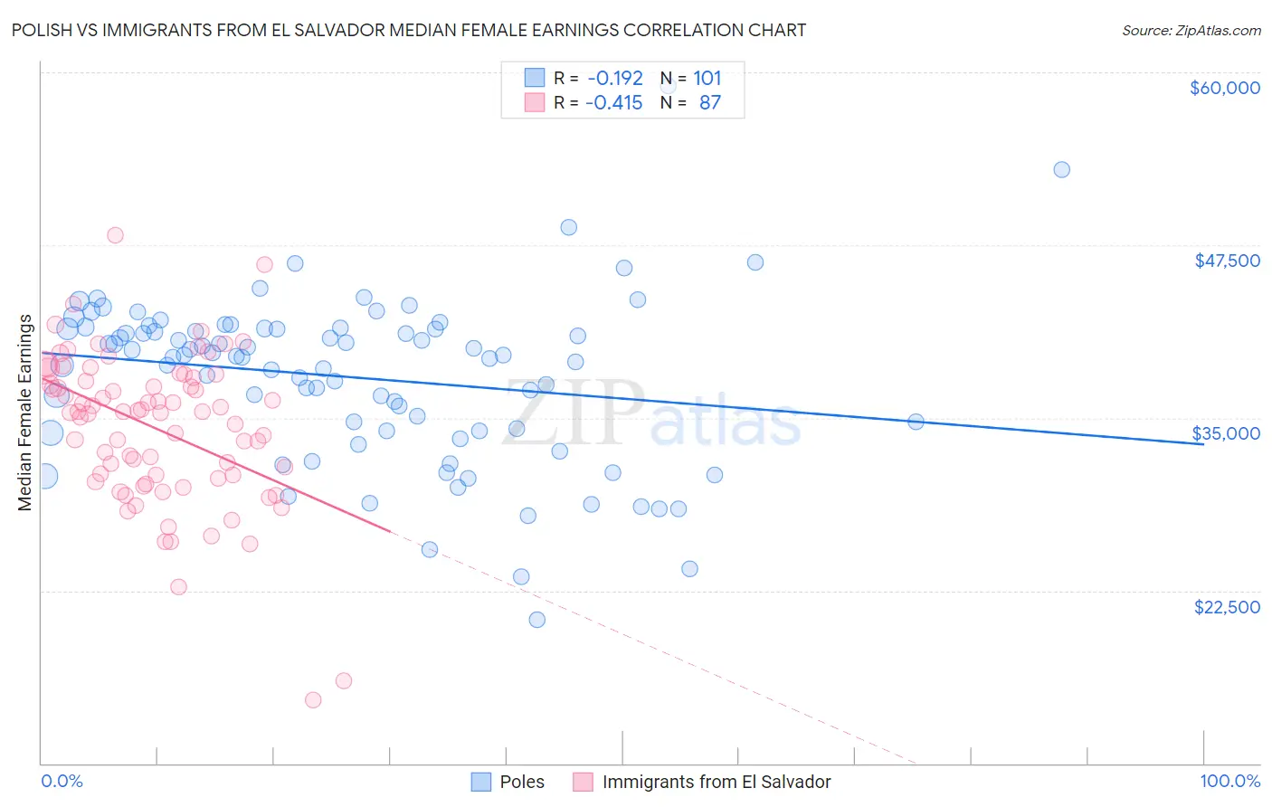 Polish vs Immigrants from El Salvador Median Female Earnings