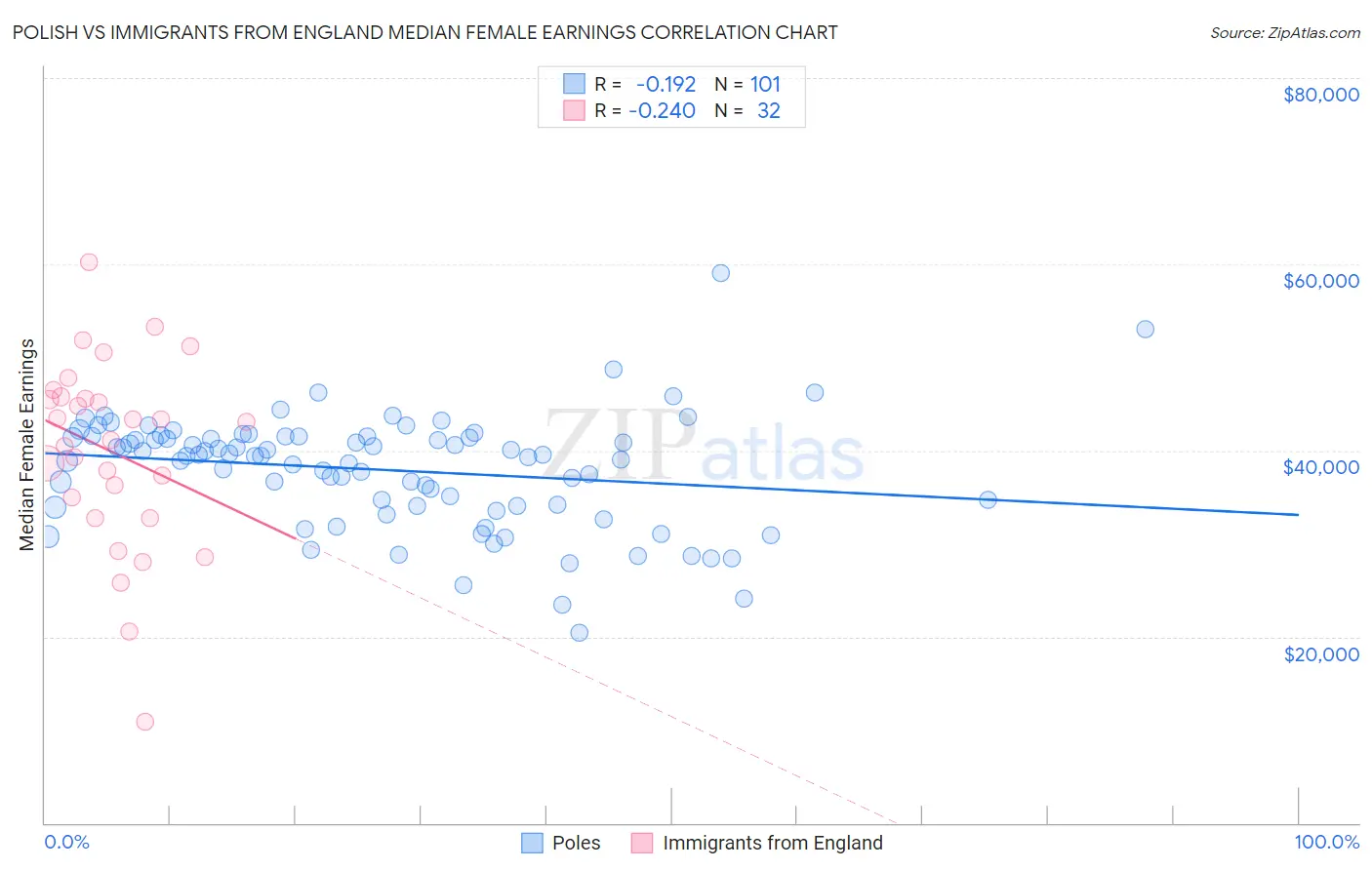 Polish vs Immigrants from England Median Female Earnings