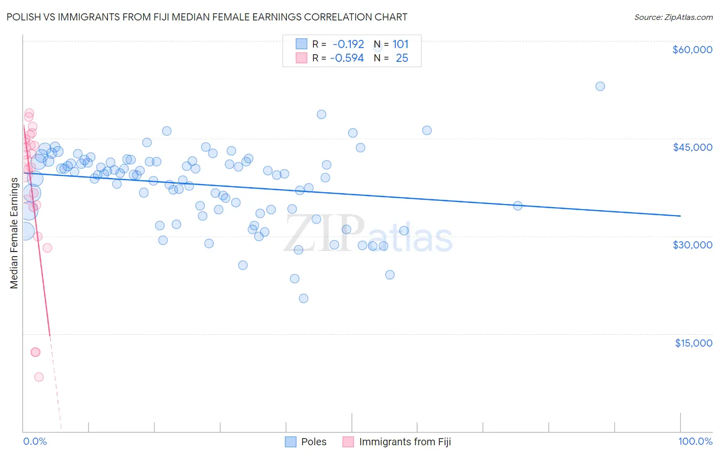 Polish vs Immigrants from Fiji Median Female Earnings