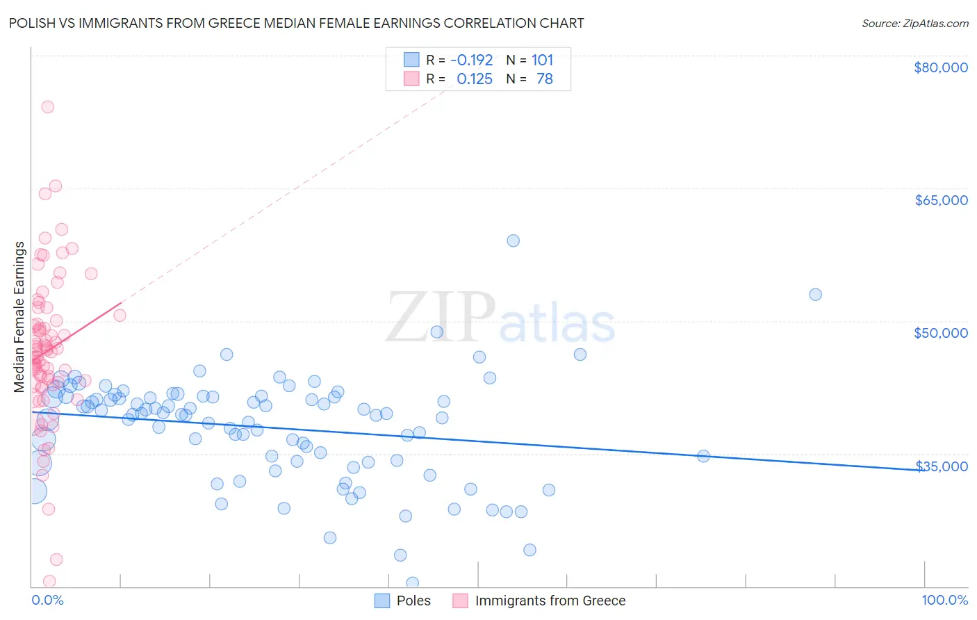 Polish vs Immigrants from Greece Median Female Earnings