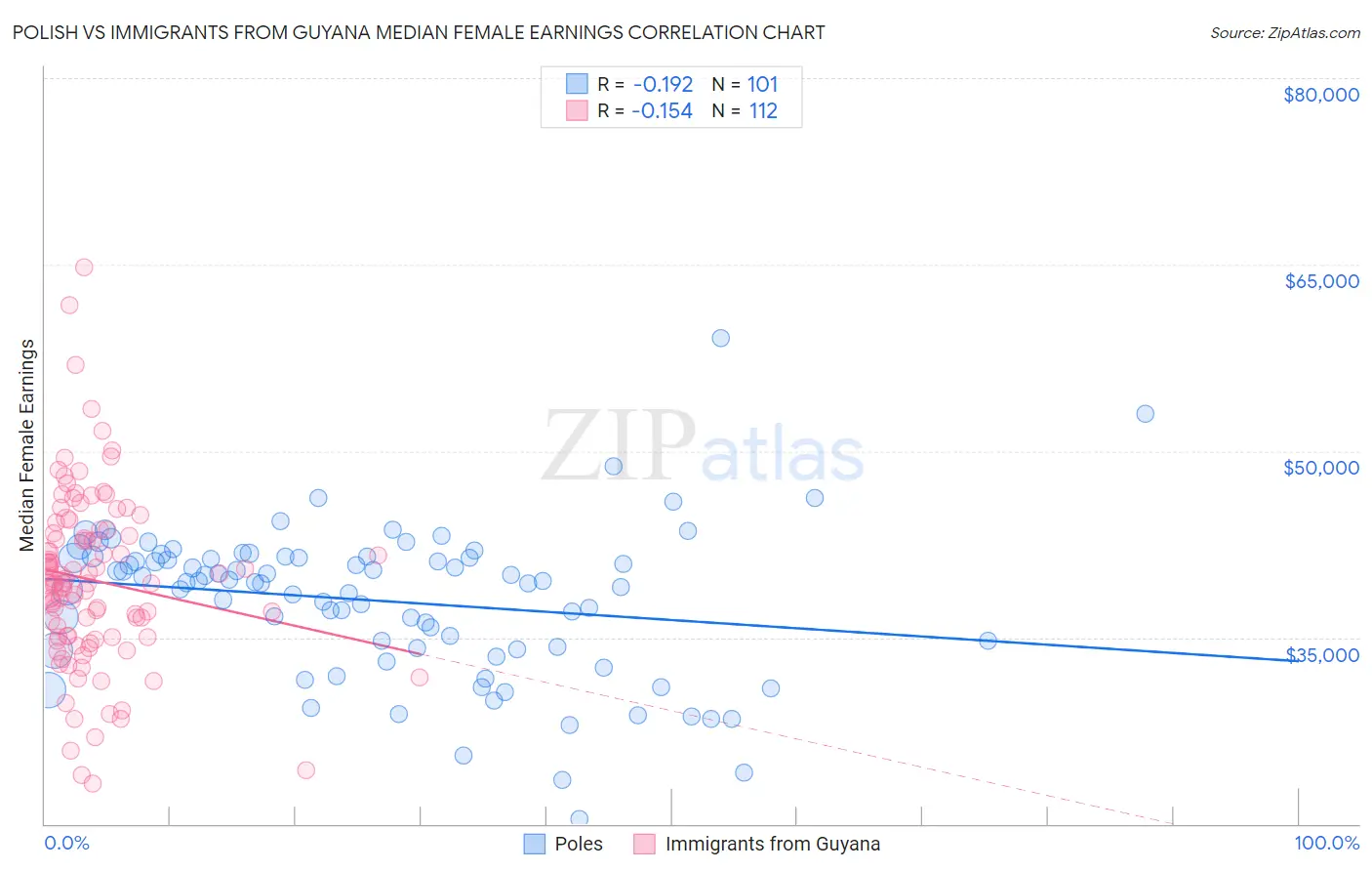 Polish vs Immigrants from Guyana Median Female Earnings