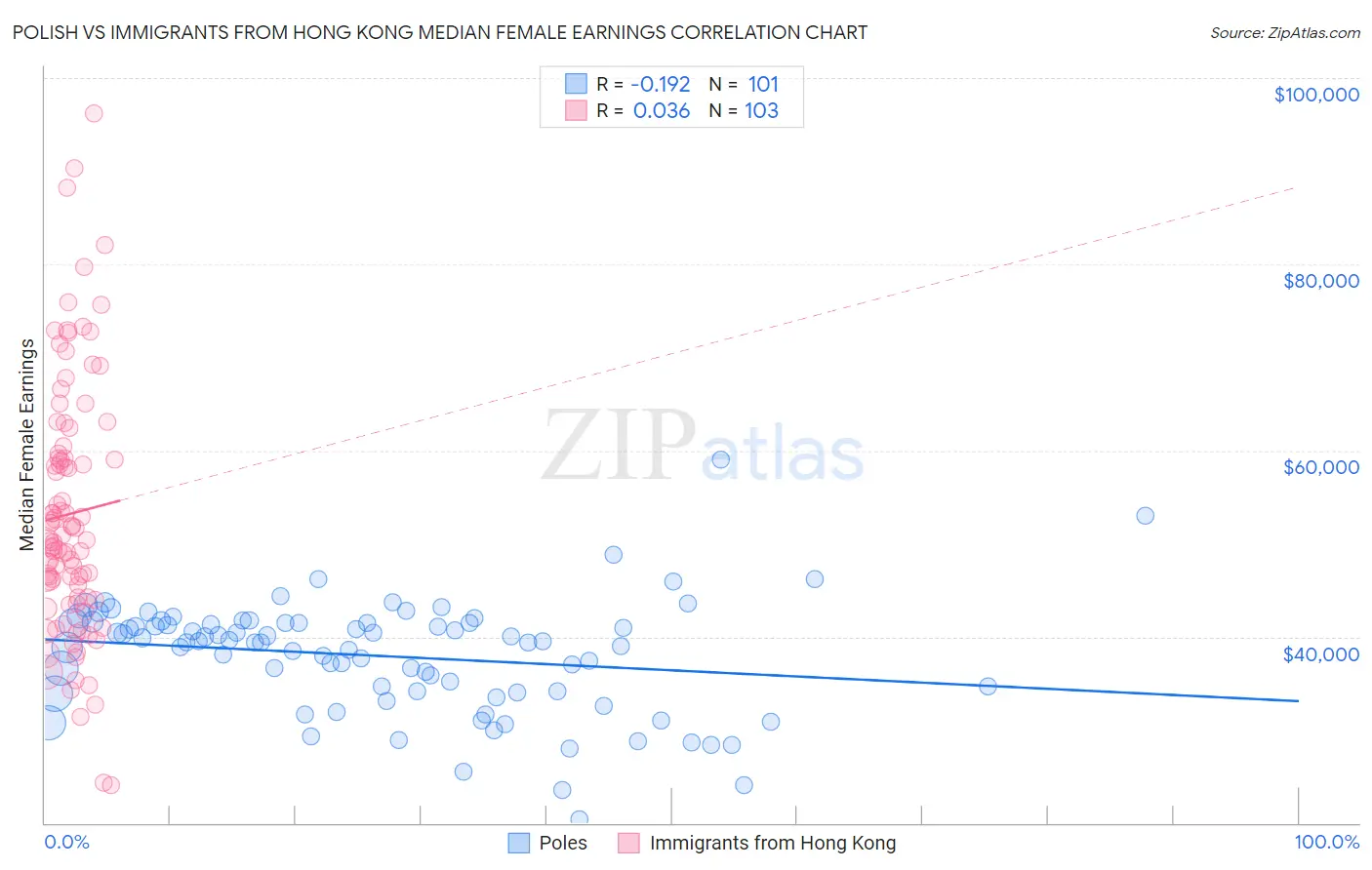 Polish vs Immigrants from Hong Kong Median Female Earnings