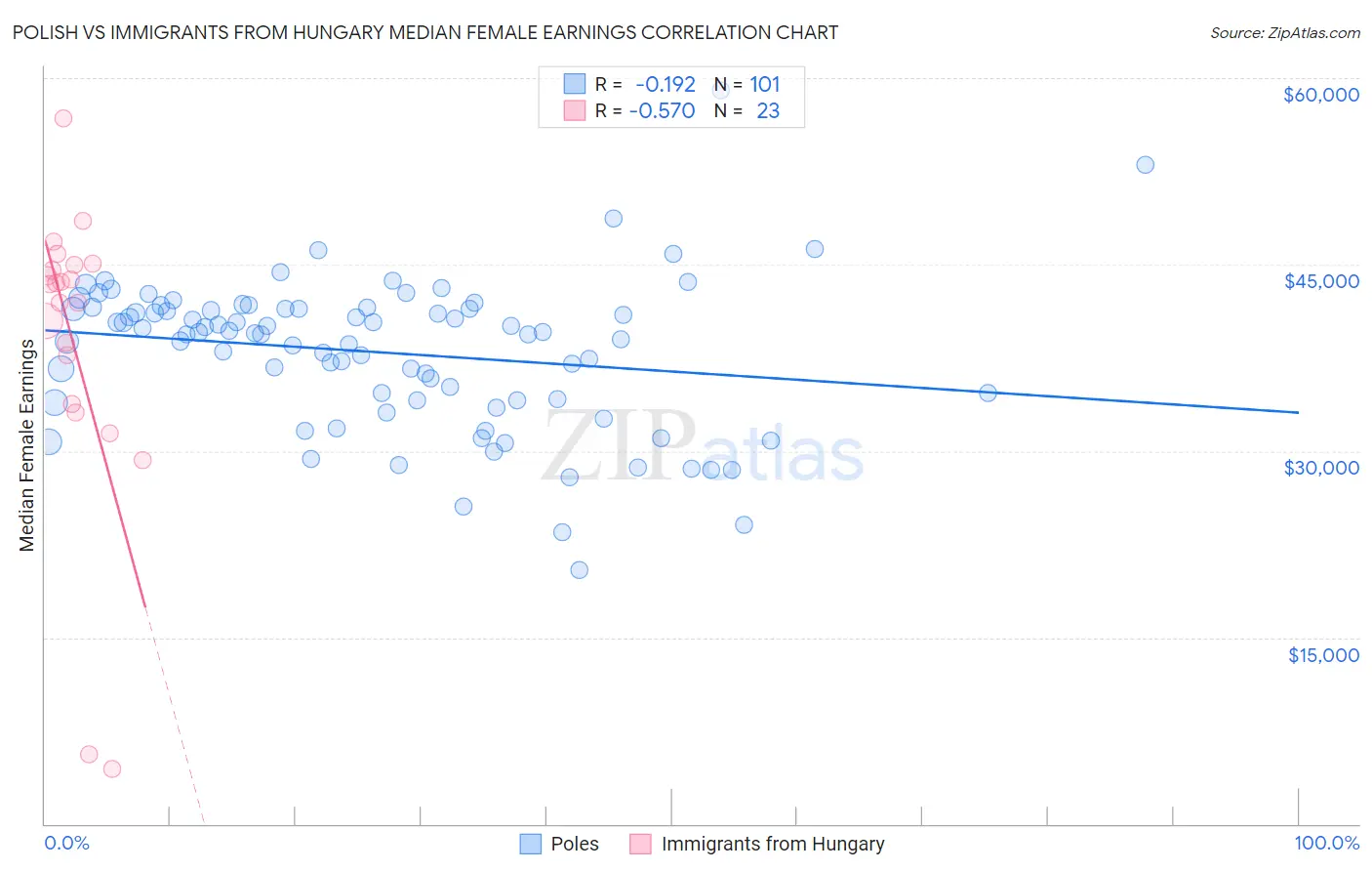 Polish vs Immigrants from Hungary Median Female Earnings