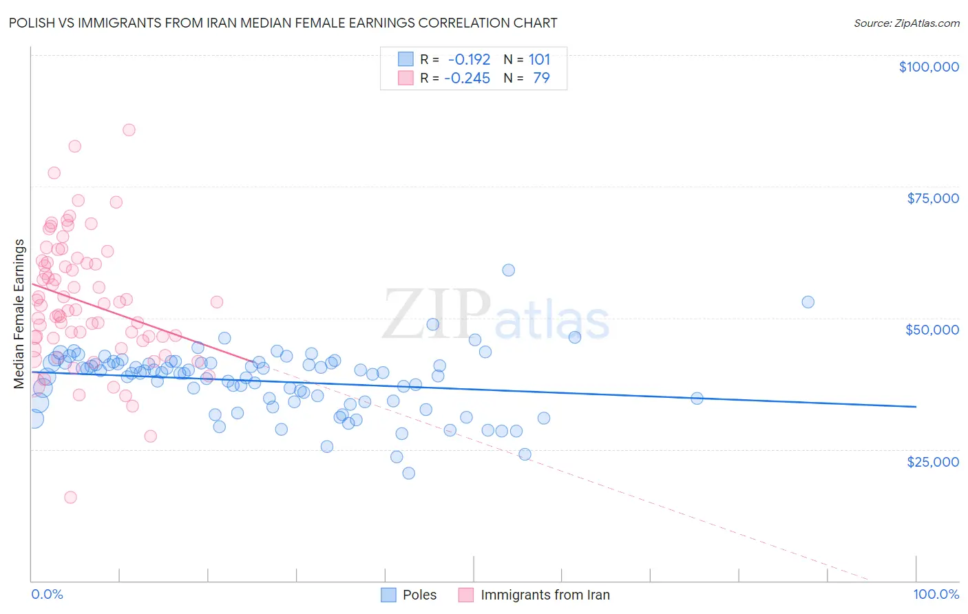 Polish vs Immigrants from Iran Median Female Earnings