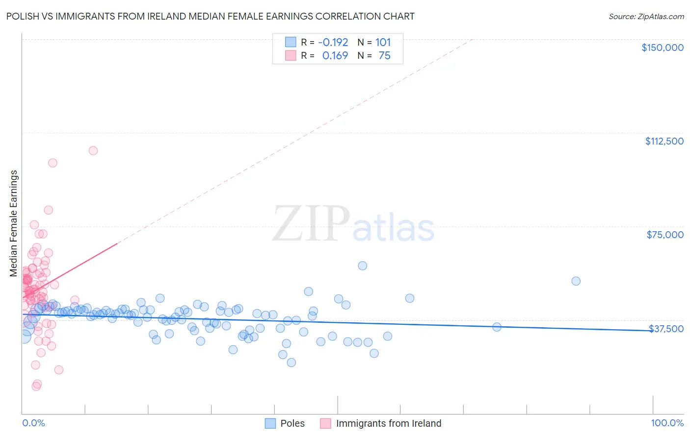 Polish vs Immigrants from Ireland Median Female Earnings