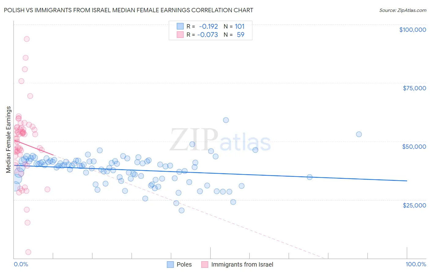 Polish vs Immigrants from Israel Median Female Earnings