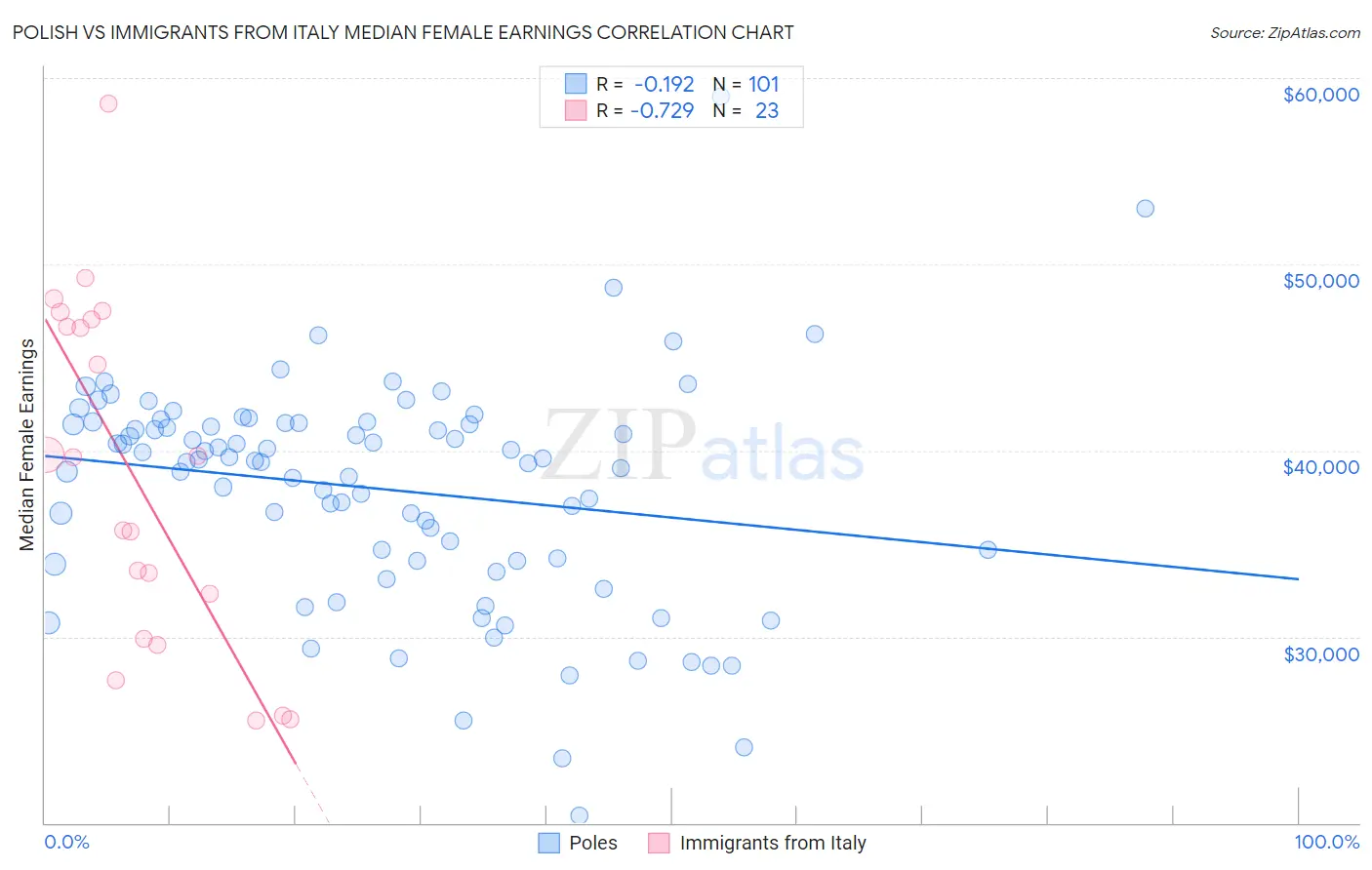 Polish vs Immigrants from Italy Median Female Earnings