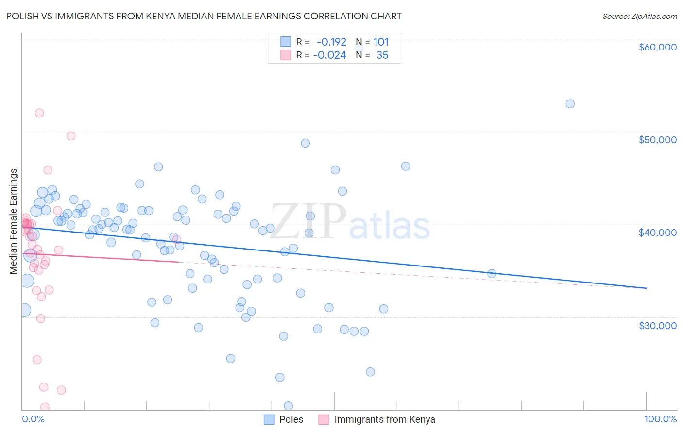 Polish vs Immigrants from Kenya Median Female Earnings