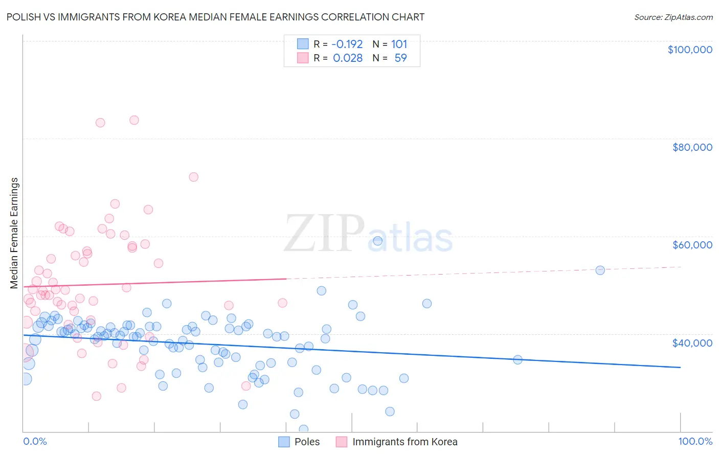 Polish vs Immigrants from Korea Median Female Earnings