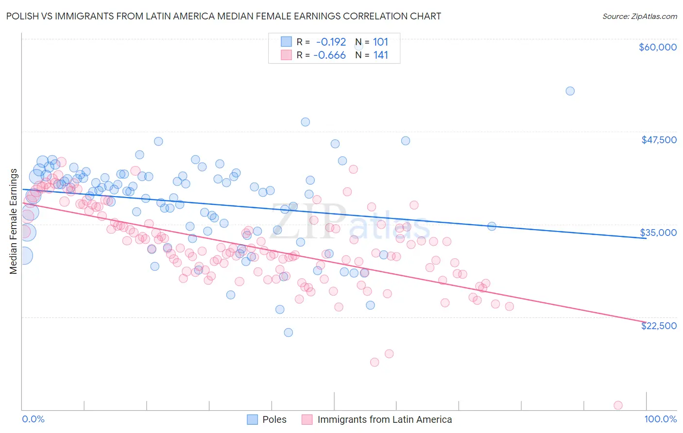 Polish vs Immigrants from Latin America Median Female Earnings
