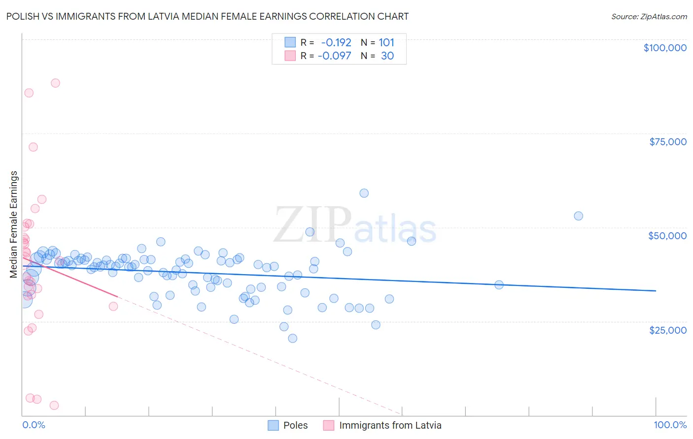 Polish vs Immigrants from Latvia Median Female Earnings