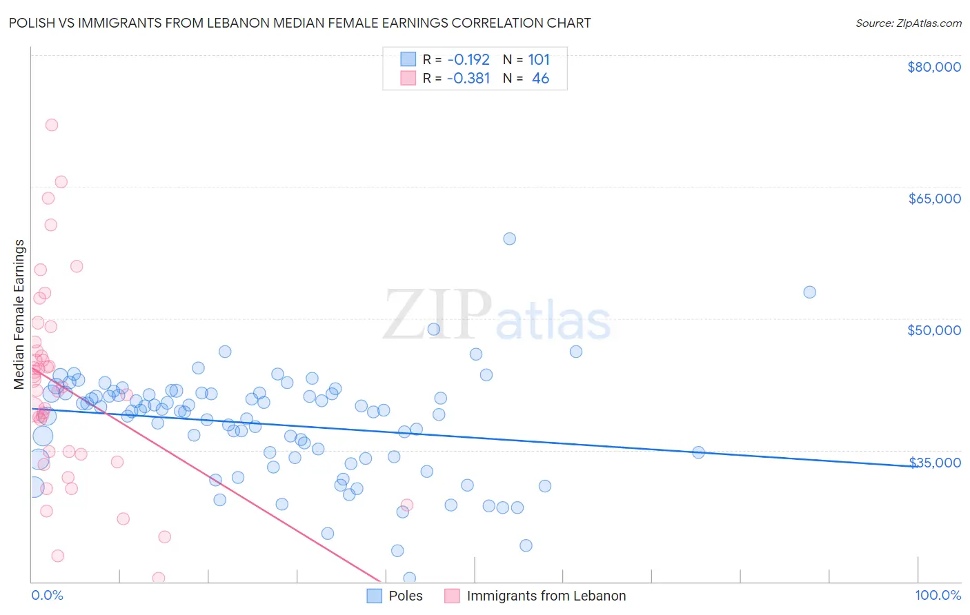 Polish vs Immigrants from Lebanon Median Female Earnings