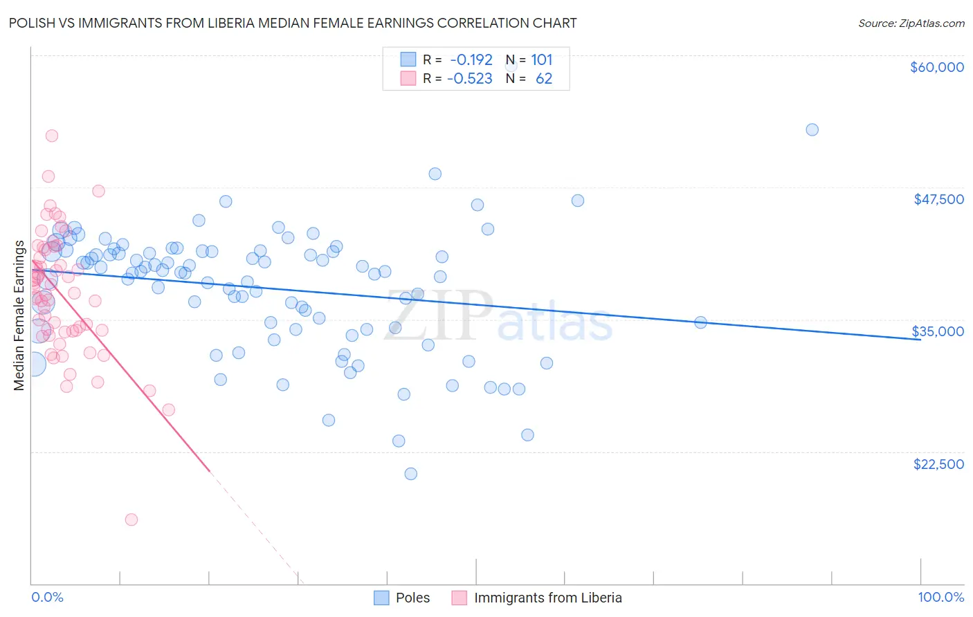 Polish vs Immigrants from Liberia Median Female Earnings