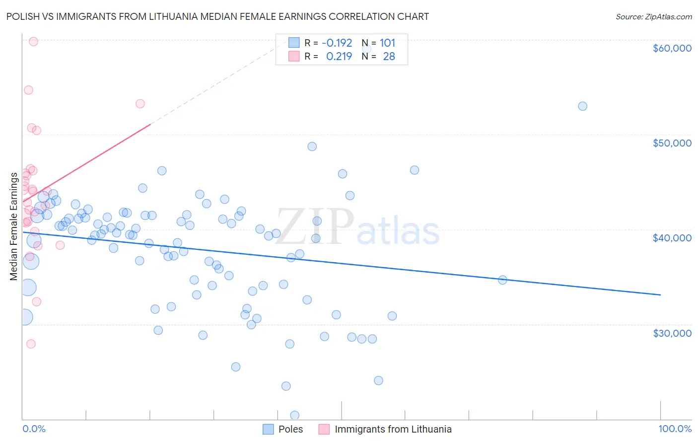 Polish vs Immigrants from Lithuania Median Female Earnings
