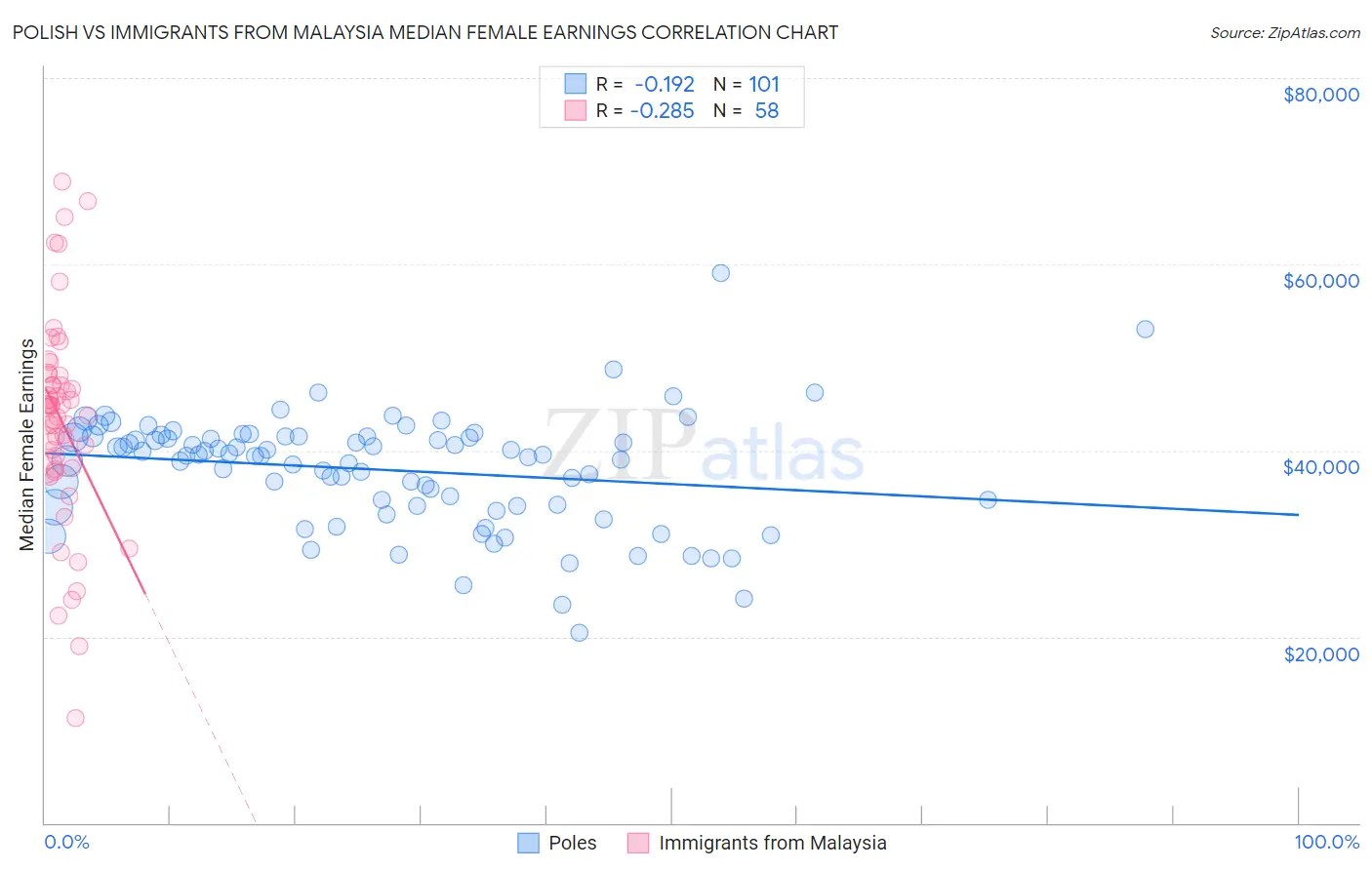 Polish vs Immigrants from Malaysia Median Female Earnings