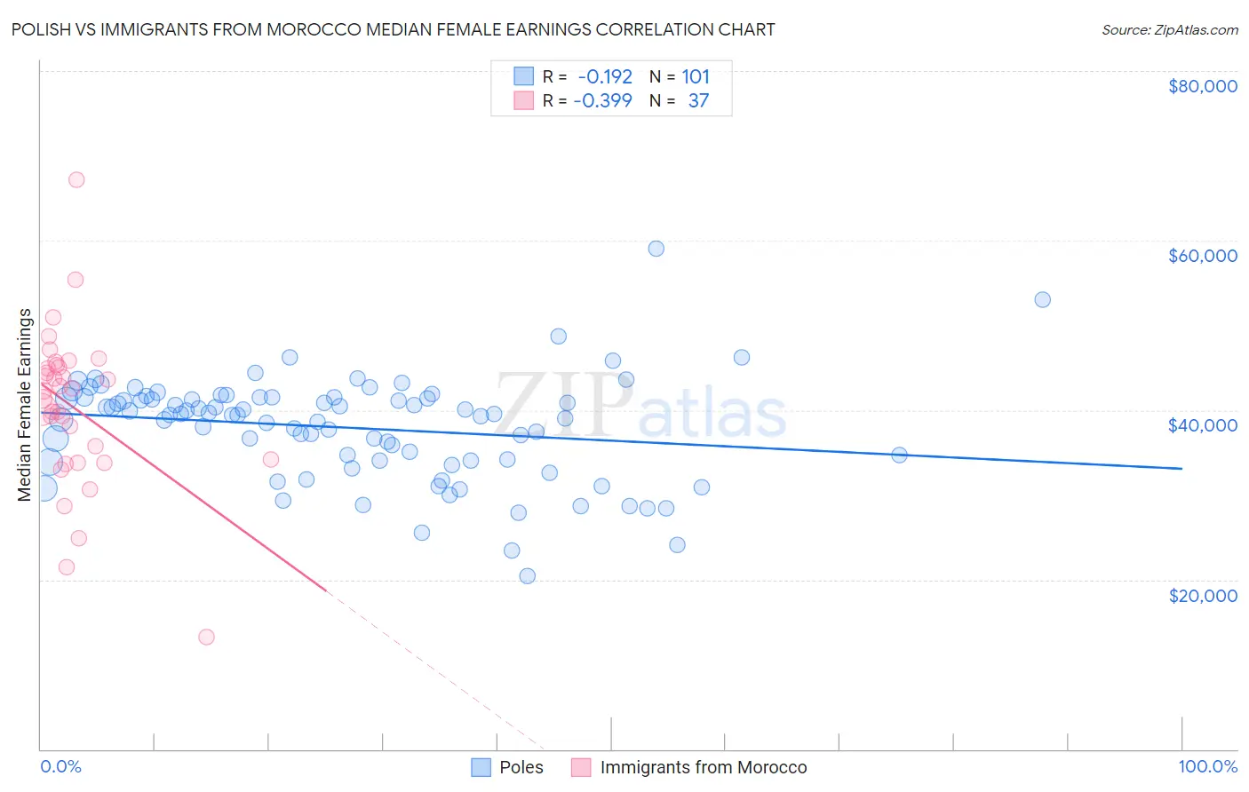 Polish vs Immigrants from Morocco Median Female Earnings