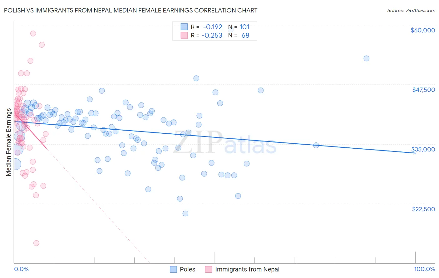 Polish vs Immigrants from Nepal Median Female Earnings