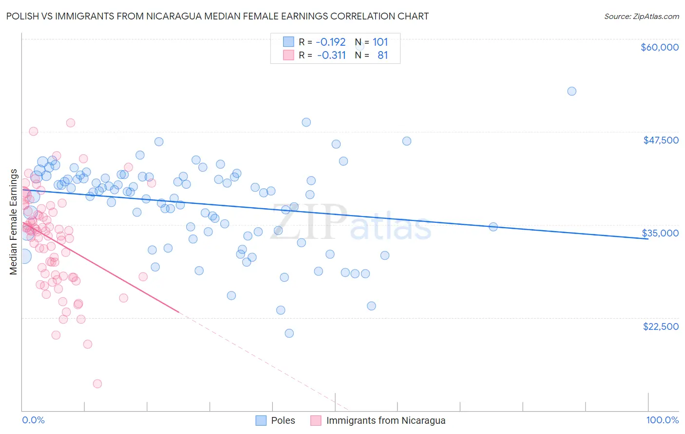 Polish vs Immigrants from Nicaragua Median Female Earnings