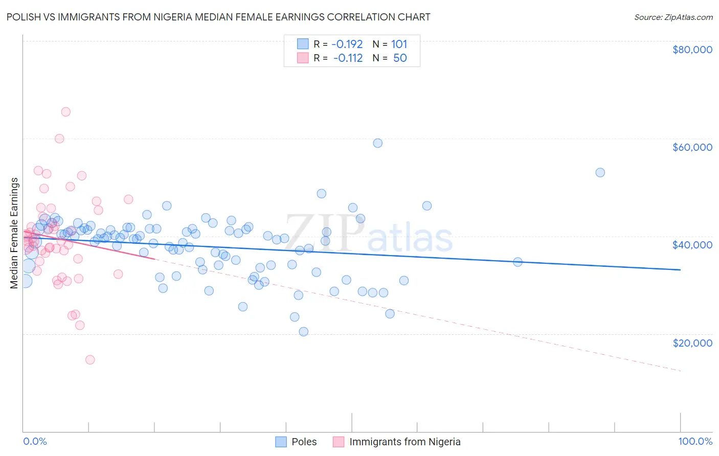 Polish vs Immigrants from Nigeria Median Female Earnings