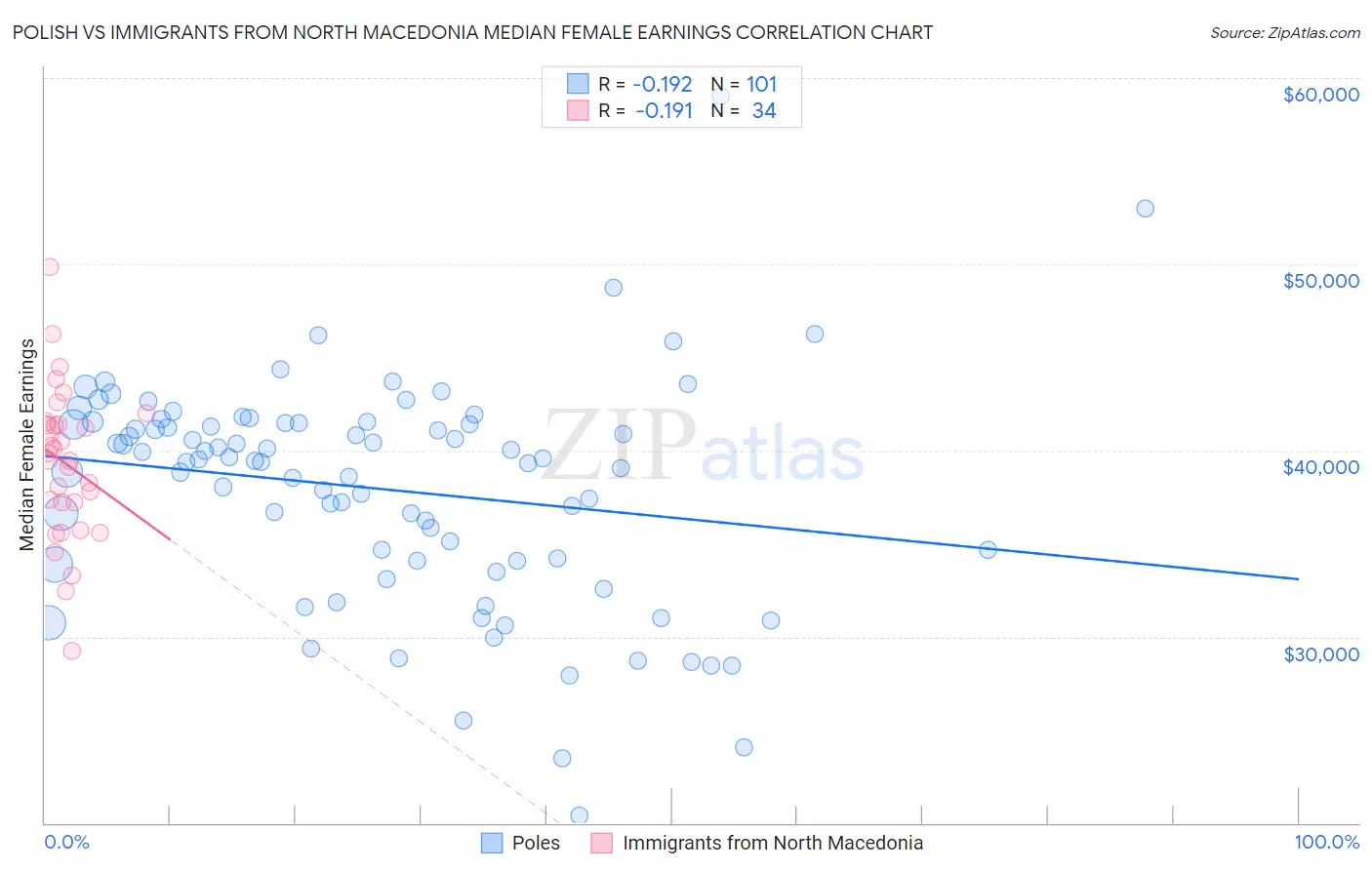 Polish vs Immigrants from North Macedonia Median Female Earnings