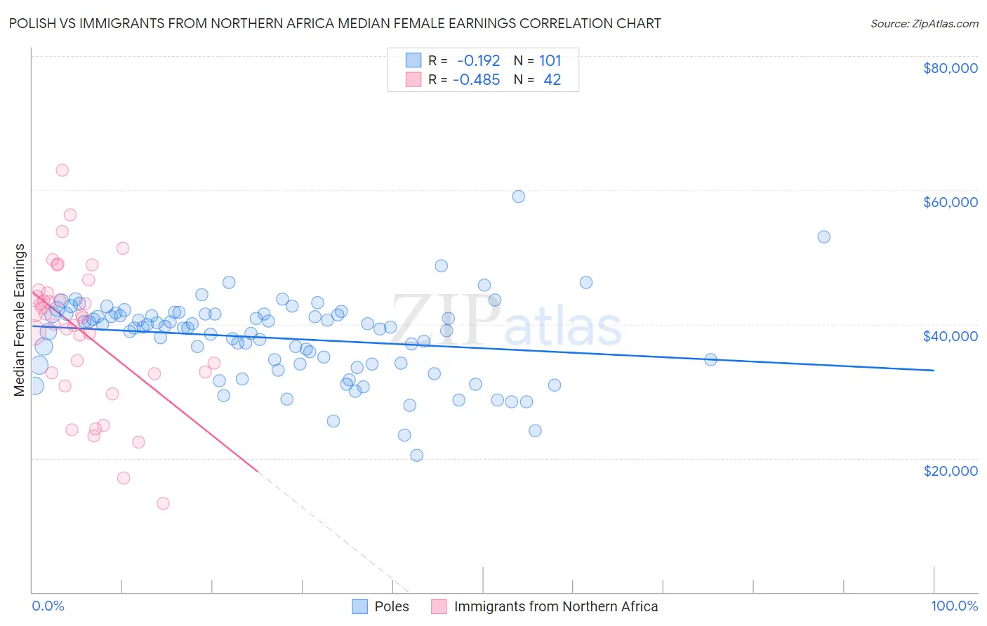 Polish vs Immigrants from Northern Africa Median Female Earnings