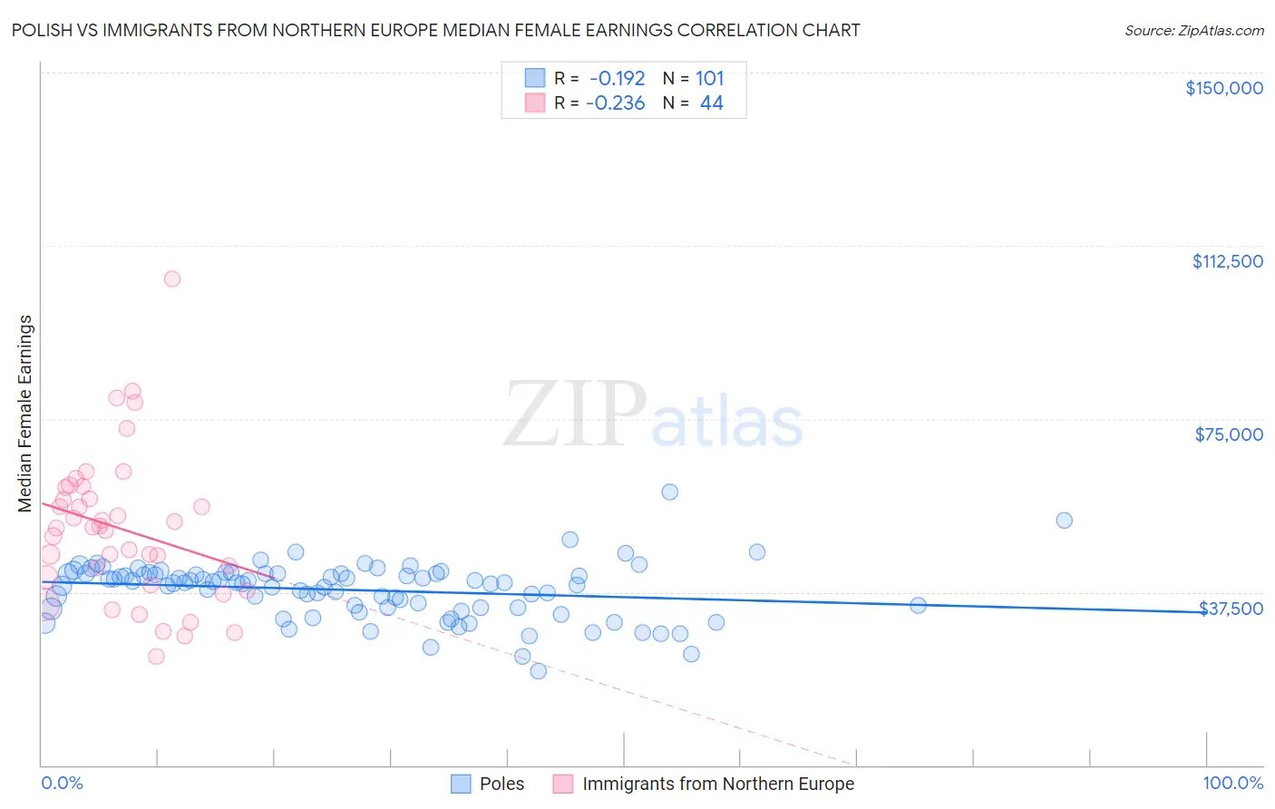 Polish vs Immigrants from Northern Europe Median Female Earnings