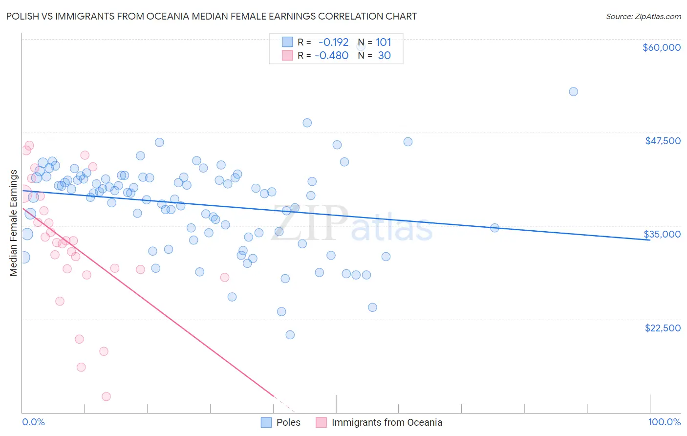Polish vs Immigrants from Oceania Median Female Earnings