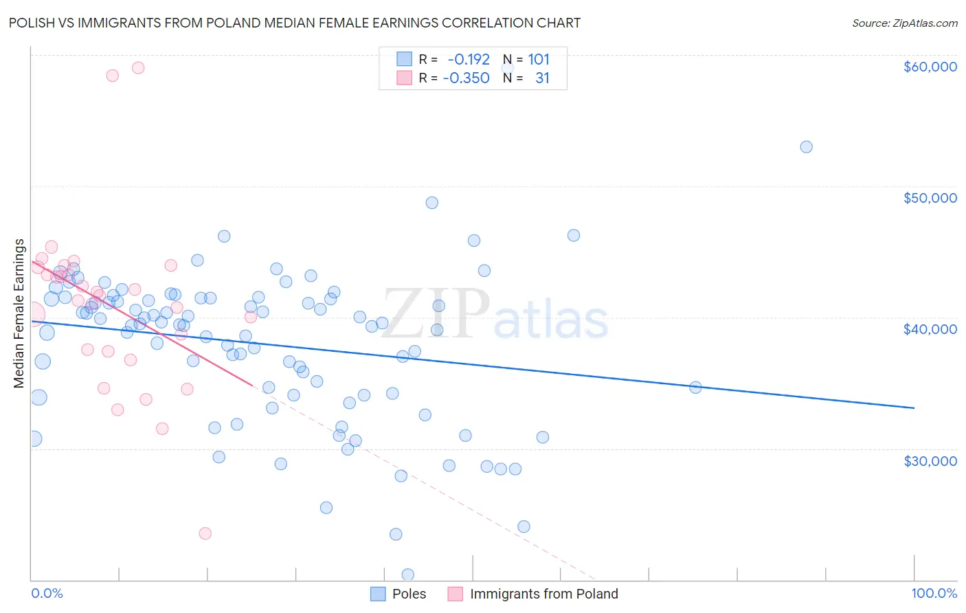 Polish vs Immigrants from Poland Median Female Earnings