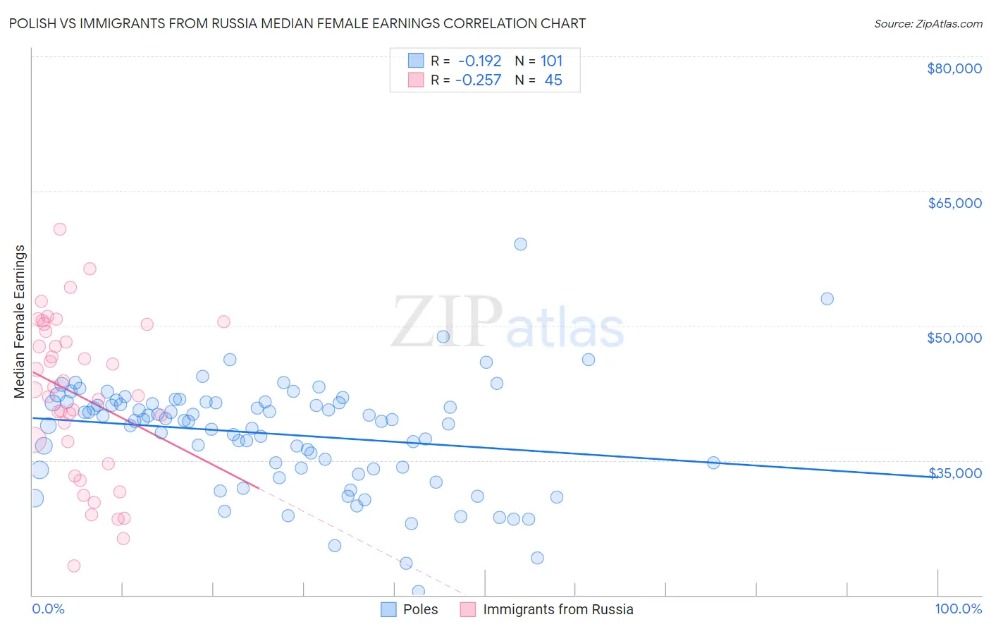 Polish vs Immigrants from Russia Median Female Earnings